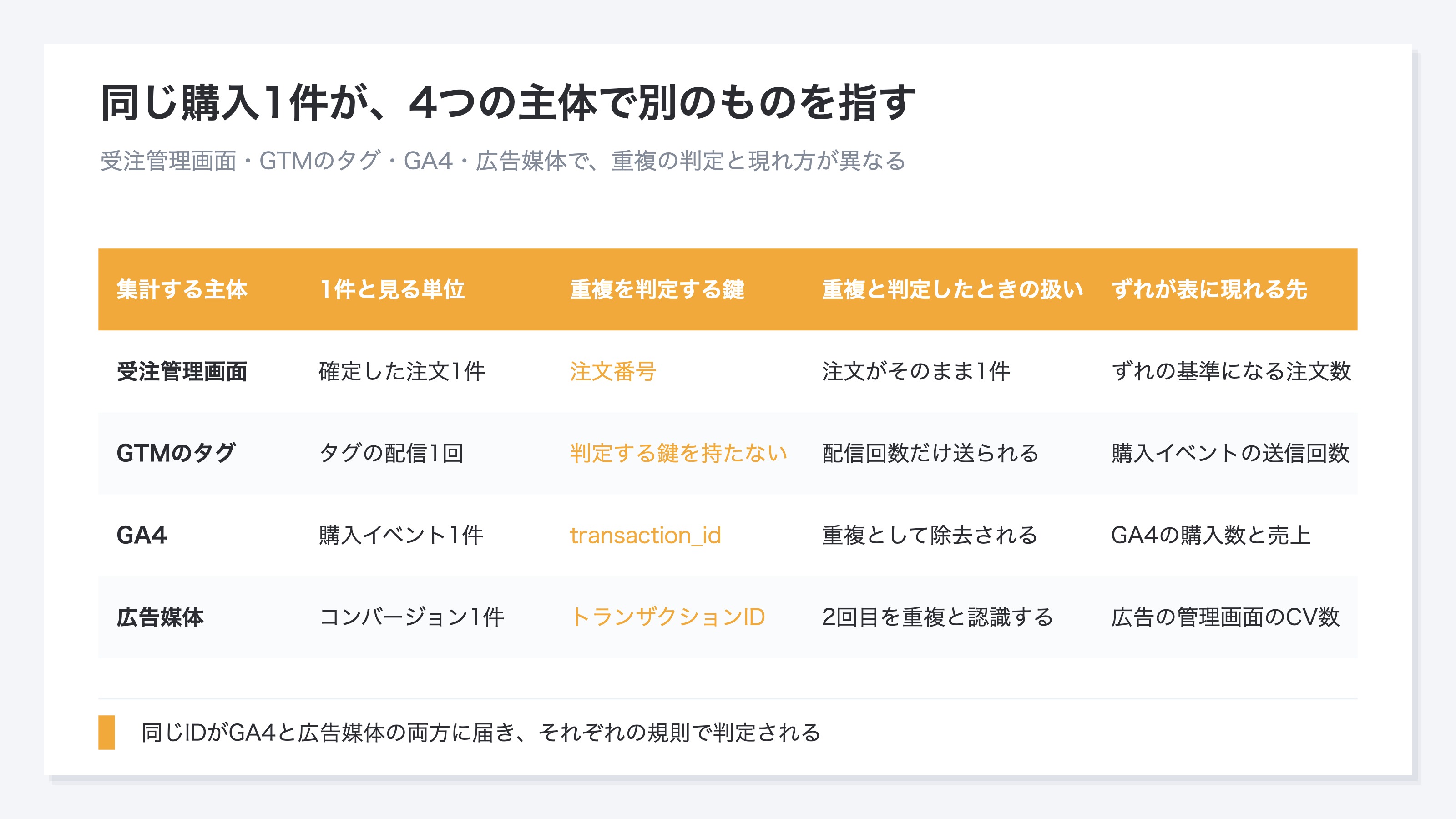 同じ購入1件を、受注管理画面・GTMのタグ・GA4・広告媒体の4つがそれぞれ何と扱うかの対比表。1件と見る単位、重複を判定する鍵、重複と判定したときの扱い、ずれが表に現れる先の4項目で対比している