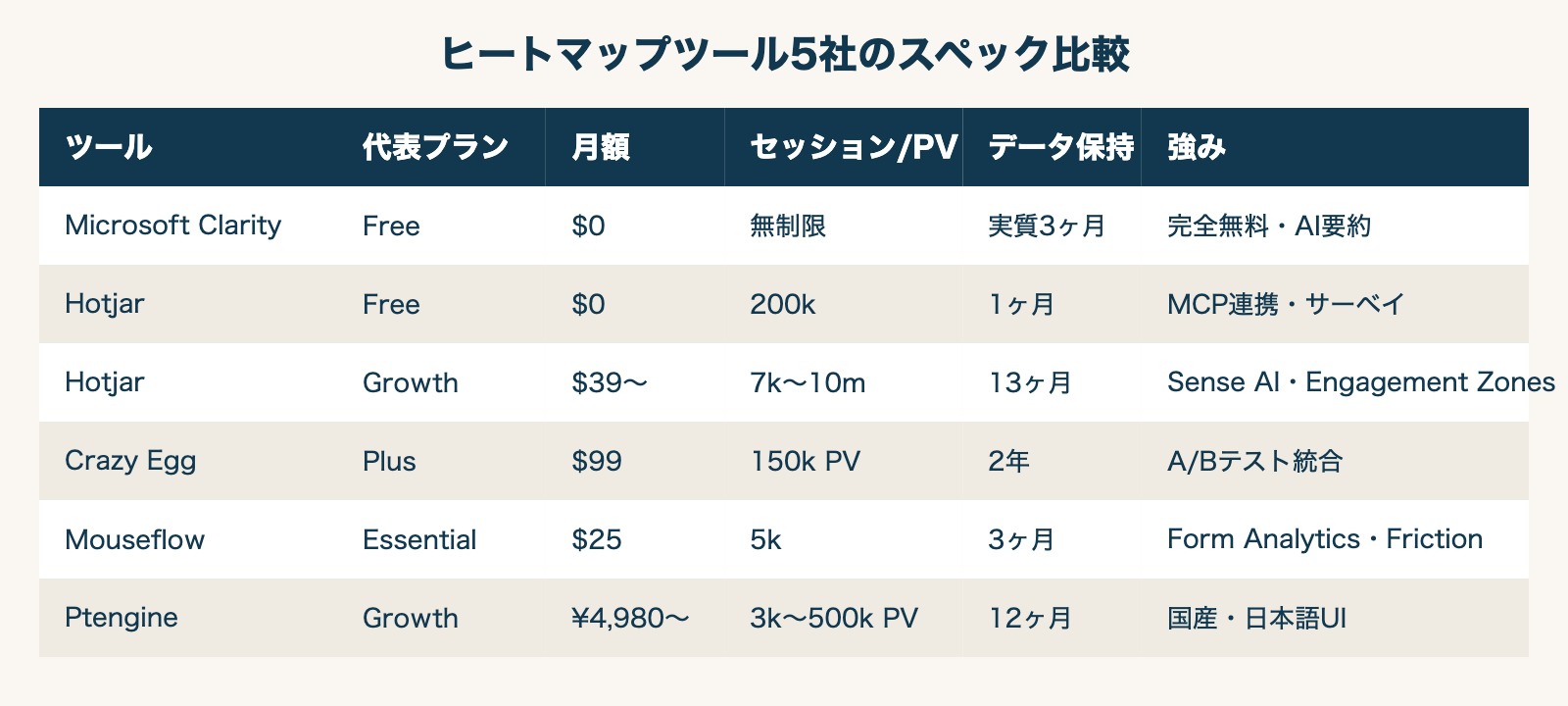 ヒートマップツール5社のスペック比較