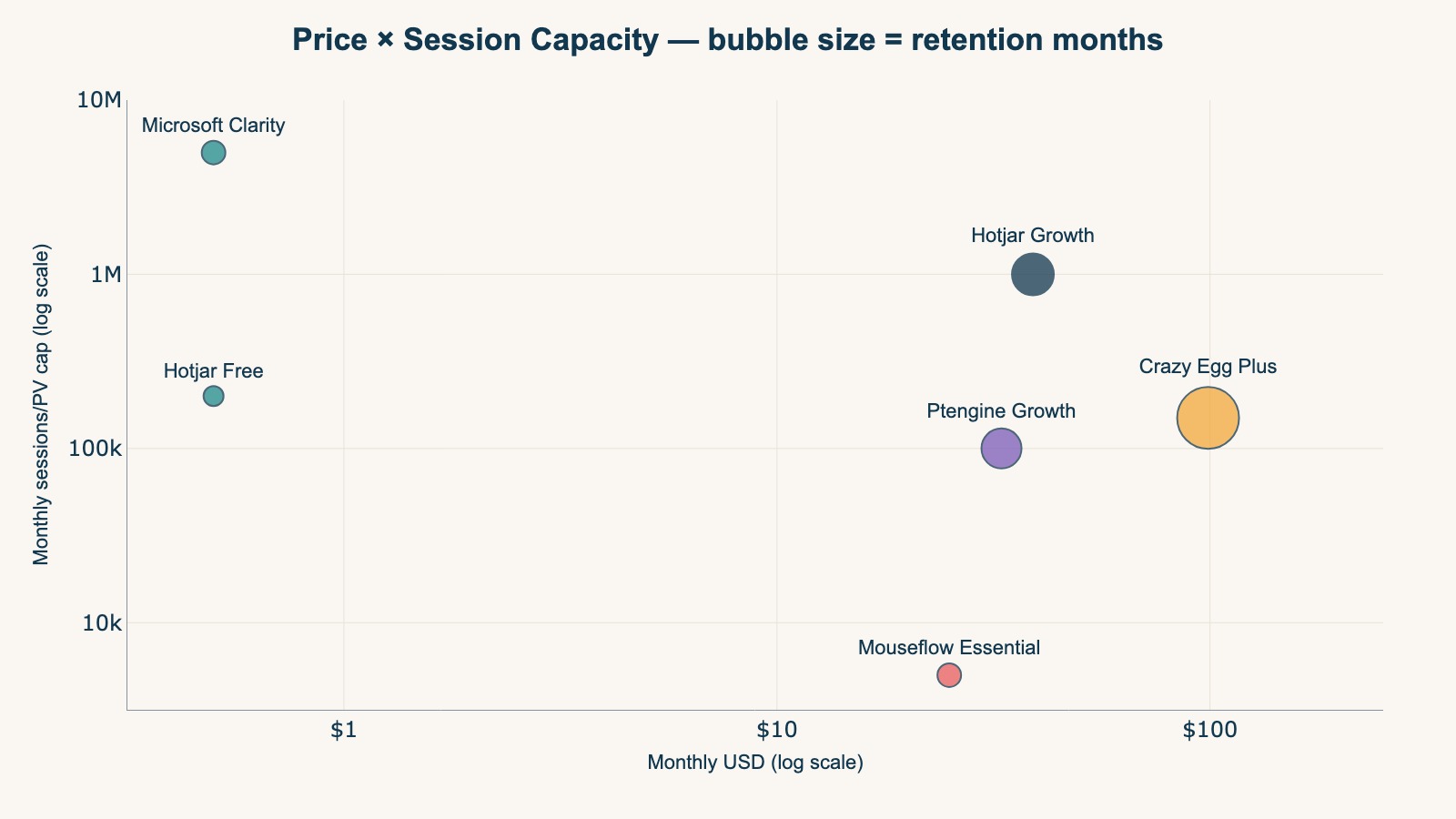 Price × Session Capacity — bubble size = retention months