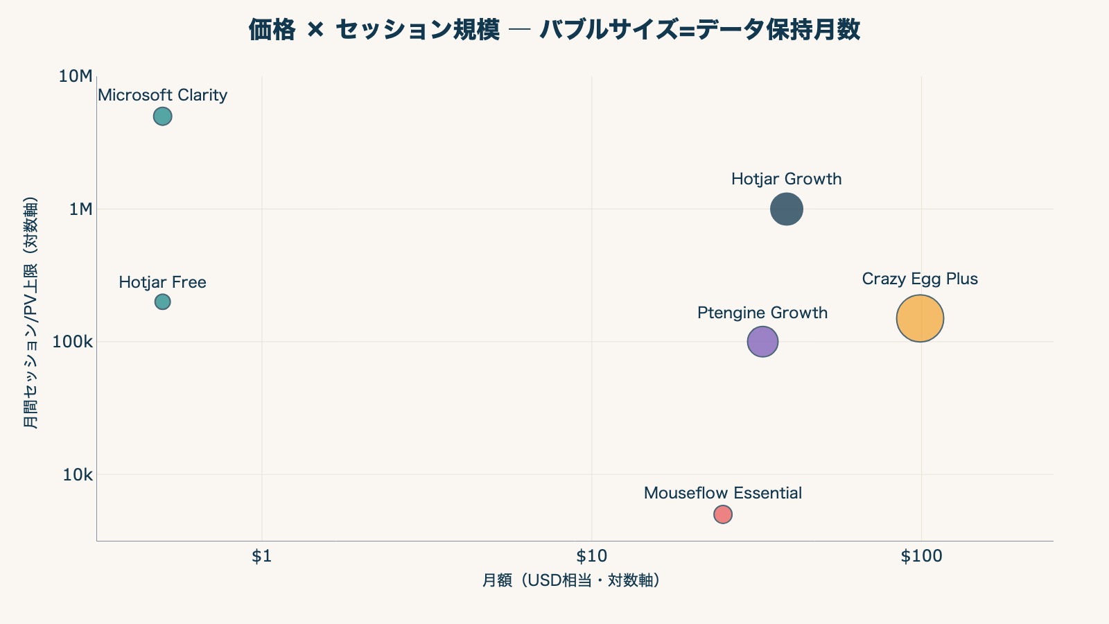 価格 × セッション規模 ― バブルサイズ=データ保持月数