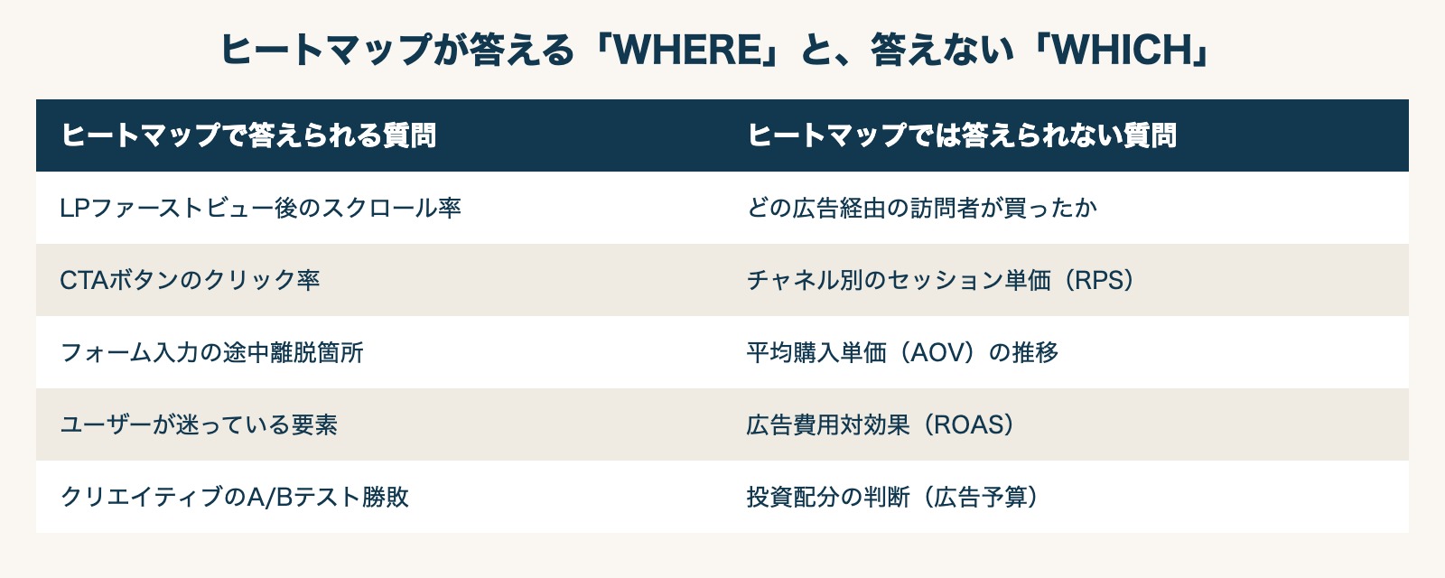 ヒートマップが答える「WHERE」と、答えない「WHICH」