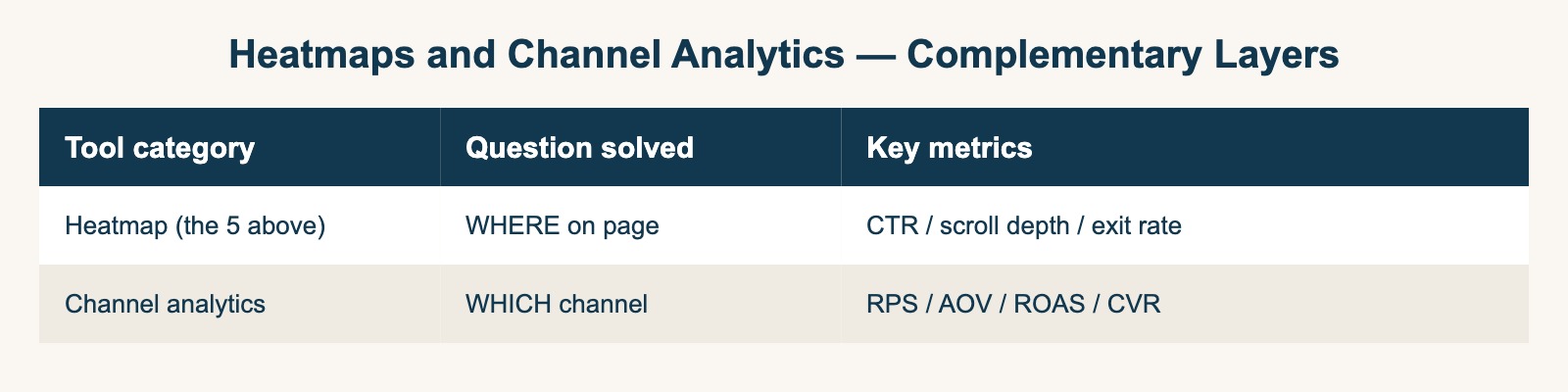 Heatmaps and Channel Analytics — Complementary Layers