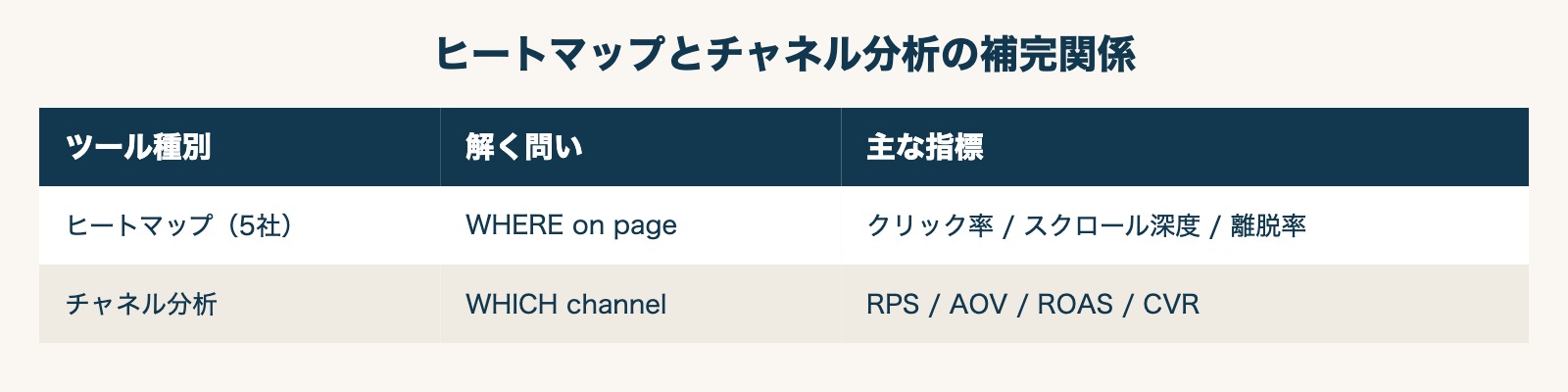 ヒートマップとチャネル分析の補完関係