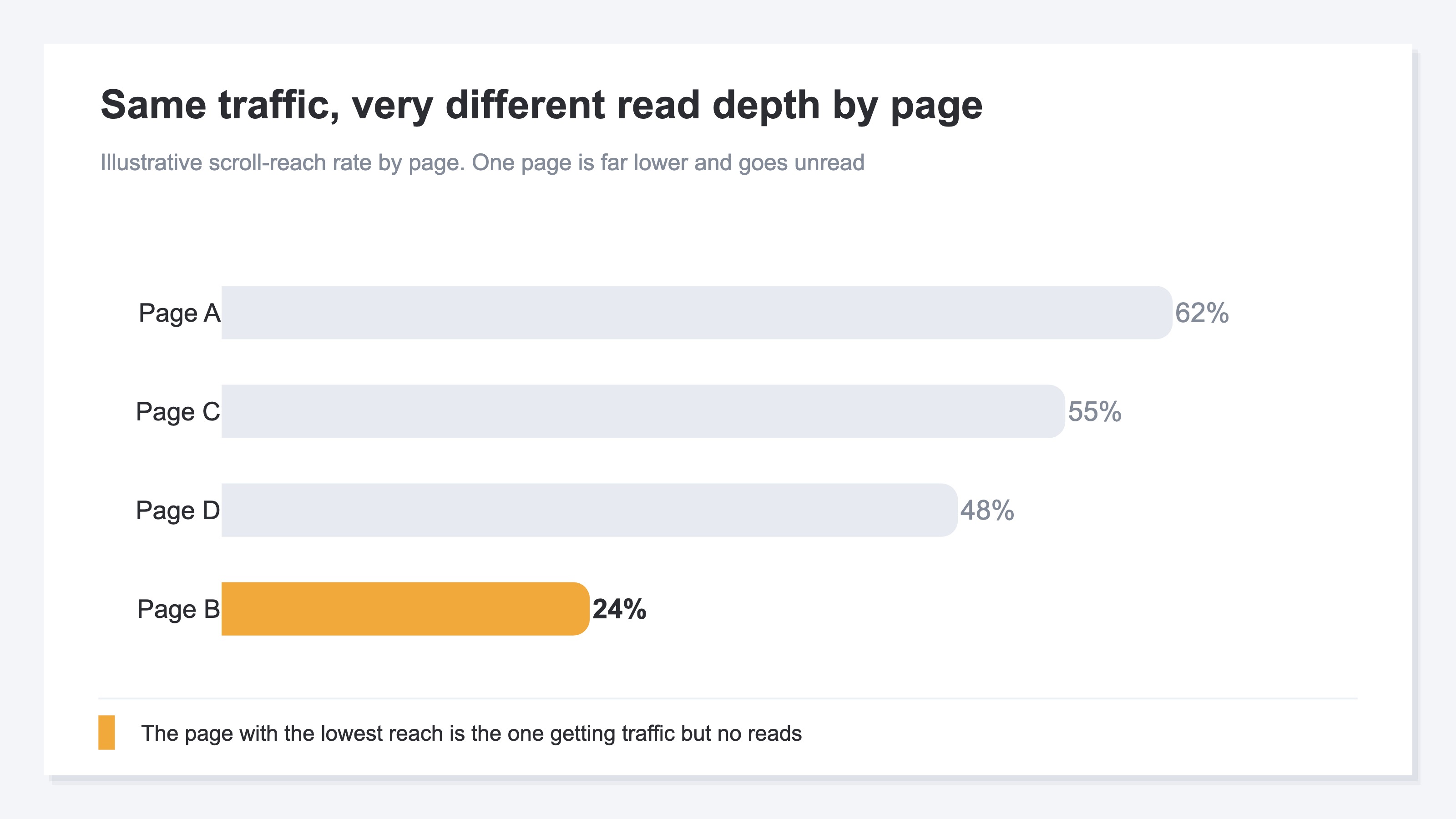 A bar chart comparing the scroll-reach rate (read depth, illustrative) of pages A through D. One page alone has a markedly lower reach while the others are high. It shows that even when a site draws traffic, read depth varies widely by page, and the low page is being thrown away unread
