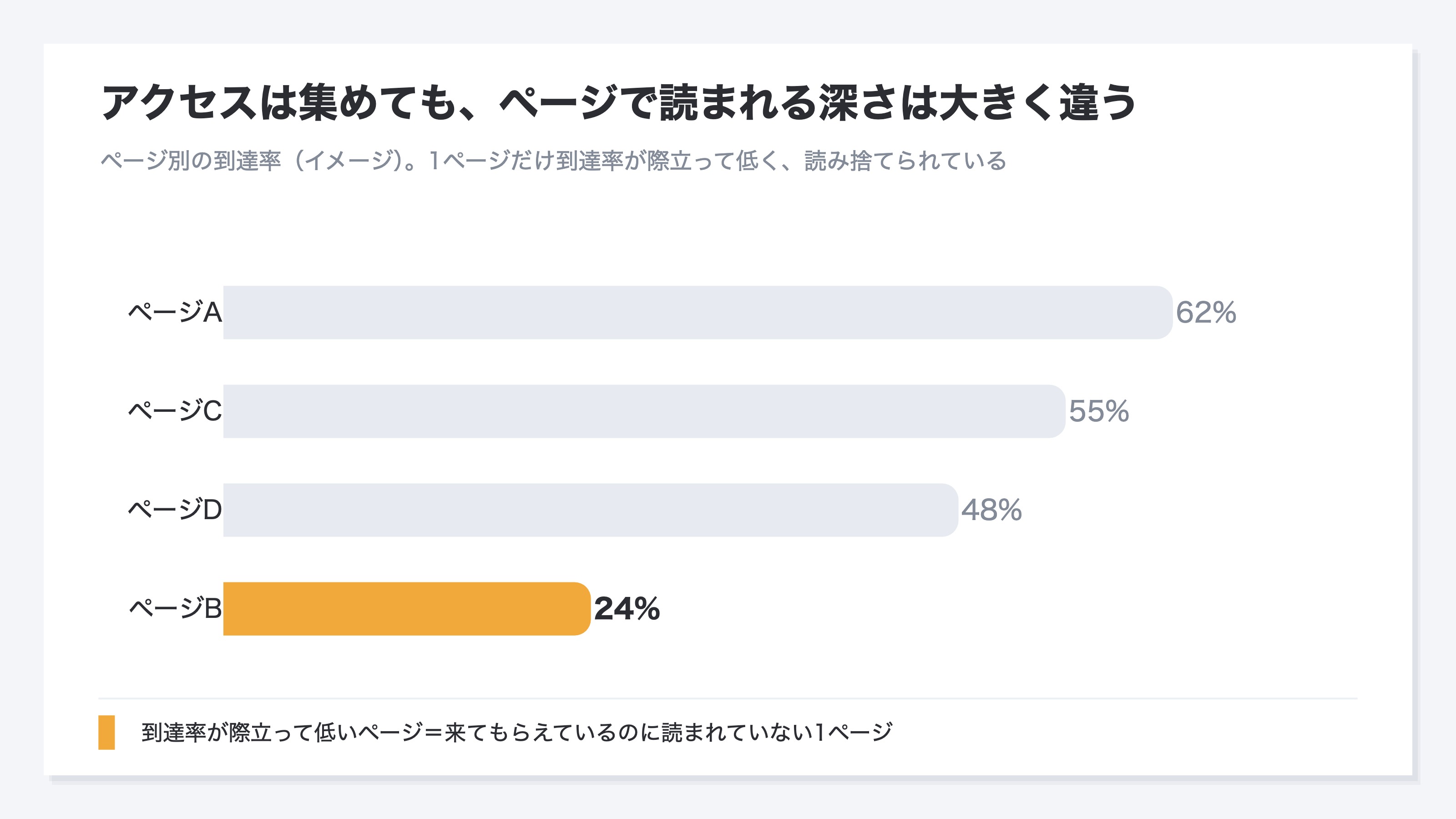 ページA〜Dの到達率(読まれた深さ・イメージ)を比べた棒グラフ。あるページだけ到達率が際立って低く、ほかのページは高い。アクセスを集めていても、ページによって読まれる深さが大きく違い、低いページが読み捨てられていることを示す