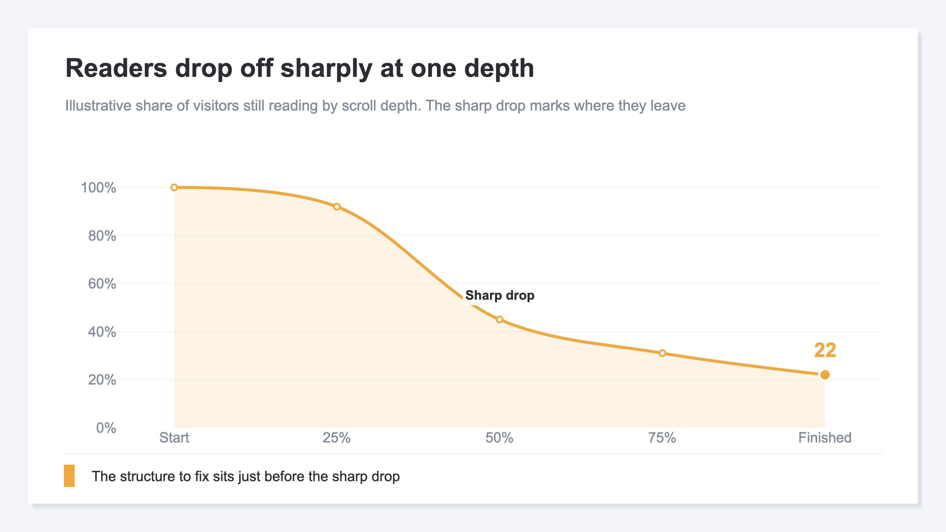 A bar chart showing the share of visitors still reading (still-reading rate, illustrative) at each scroll depth, from start to finished. At one depth the rate falls sharply, showing that drop-off concentrates there. The depth where it falls names the structure just upstream that needs fixing