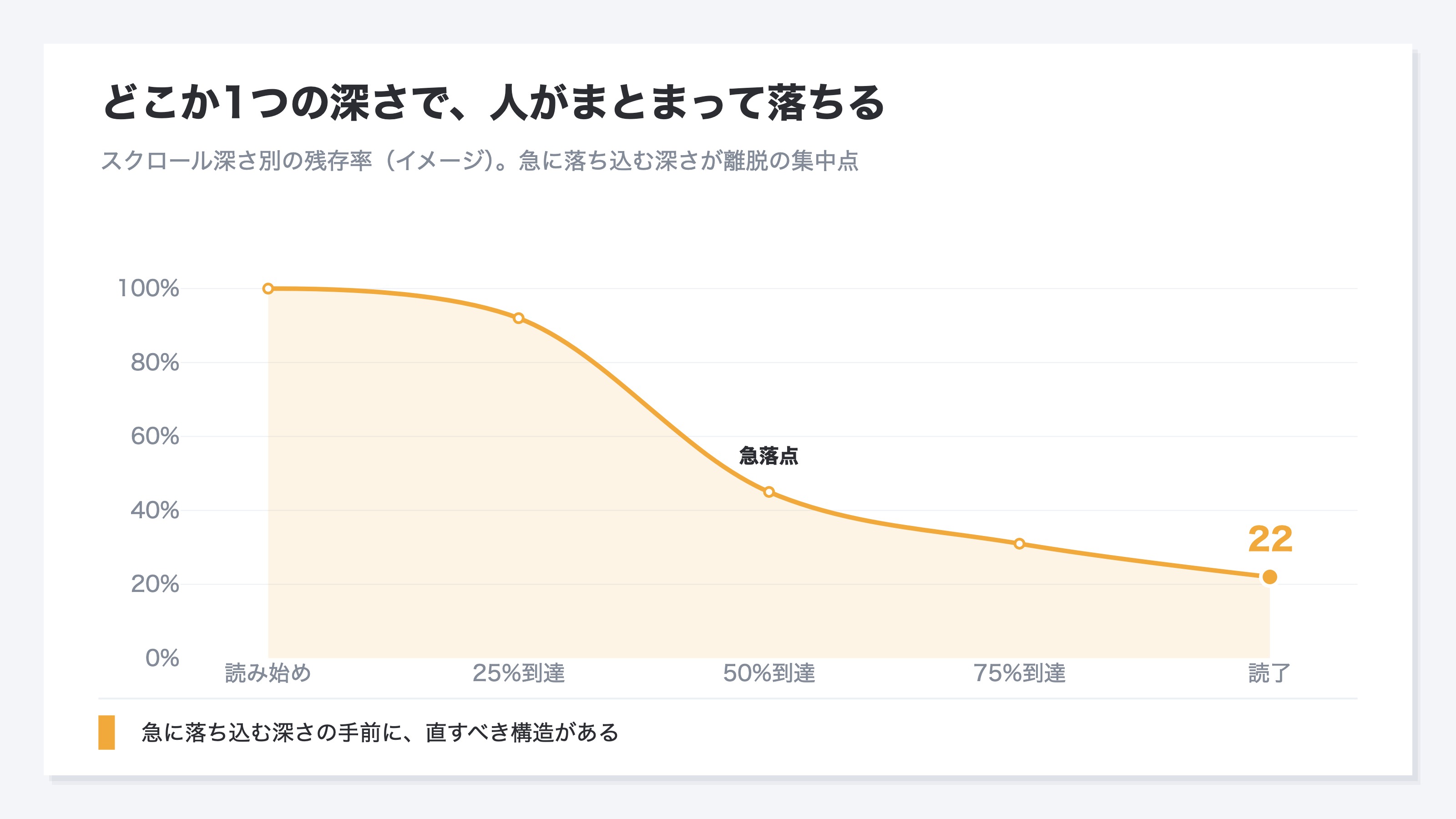 読み始めから読了まで、スクロールの深さごとに残っている訪問者の割合(残存率・イメージ)を表した棒グラフ。ある深さで残存率が急に落ち込み、そこで離脱がまとまって起きていることを示す。落ち込む深さが、直すべき構造の手前を名指しする