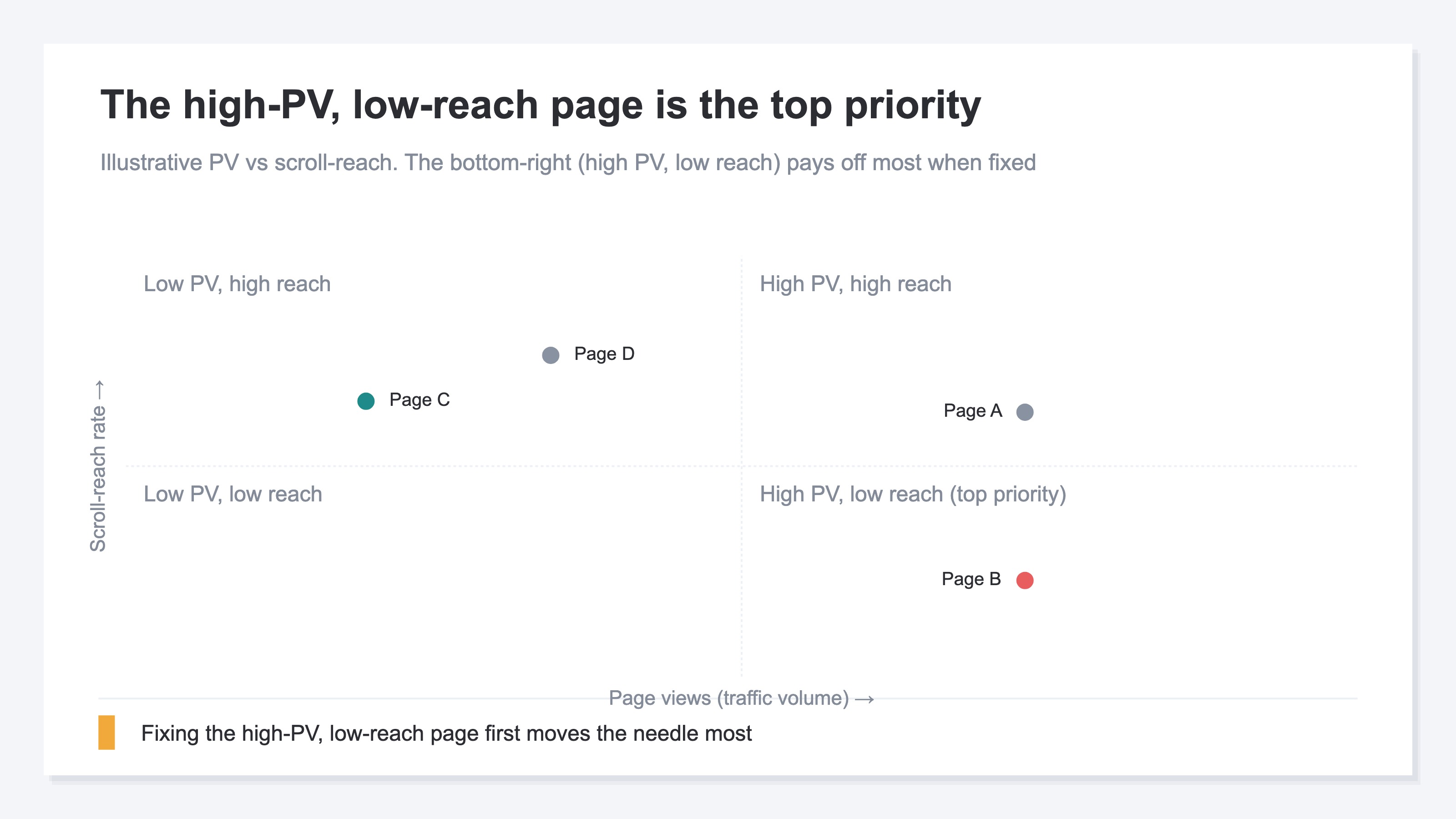 A diagram splitting pages into four quadrants on two axes: PV (acquisition volume) on the horizontal, scroll-reach on the vertical. A page in the bottom-right — high PV and low reach — is the top-priority page to fix, getting visited but not read