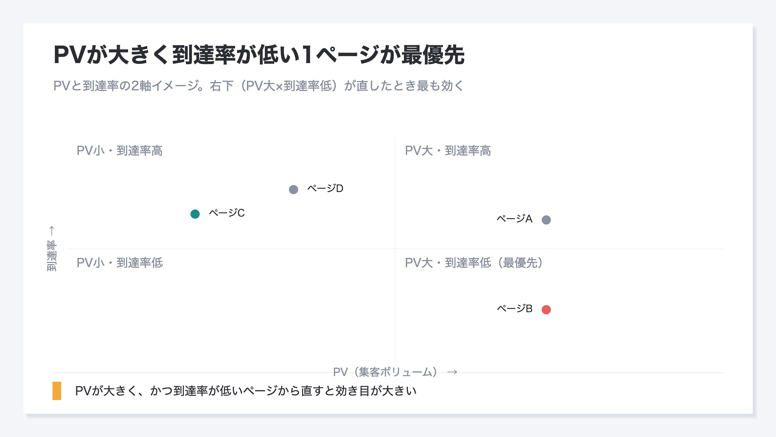 横軸にPV(集客ボリューム)、縦軸に到達率を取り、ページを4つの象限に分けた図のイメージ。右下(PVが大きく、到達率が低い)にあるページが、来てもらえているのに読まれていない、最優先で直すべきページであることを示す