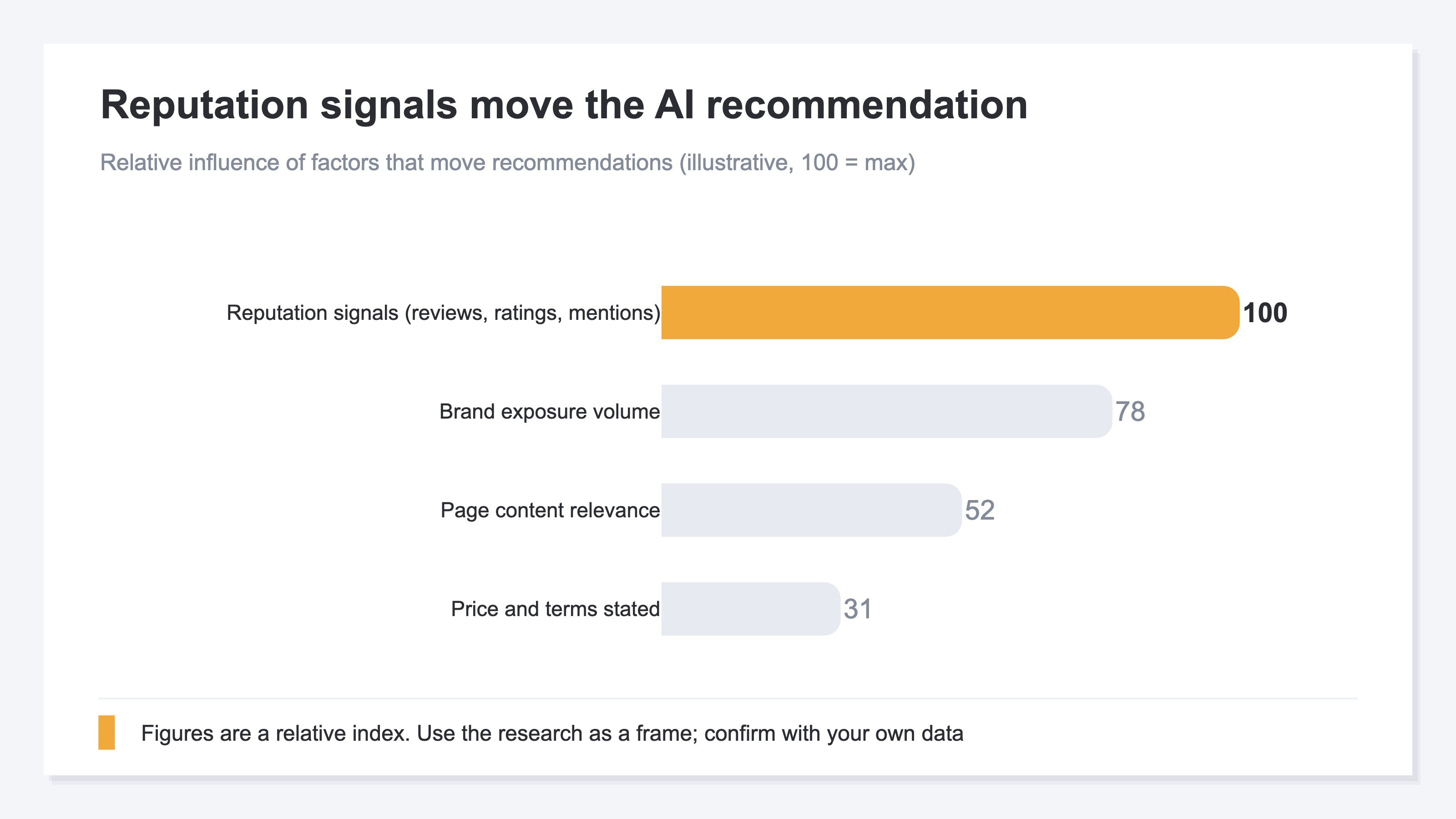 Relative influence of factors that move an AI recommendation, illustrative