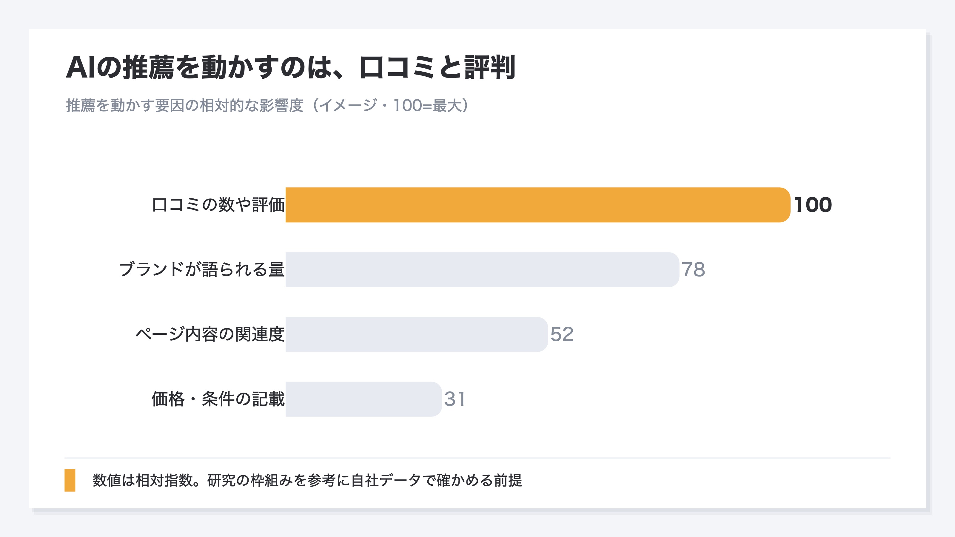 AIの推薦を動かす要因の相対的な影響度をイメージで示した図。口コミや評価(口コミの件数・評価・語られた量)がいちばん強く効き、ブランドが語られる量がそれに続く。ページ内容の関連度や価格の記載も効くが、口コミや評価ほどではない。数値は相対指数で、もとになった研究はホテルの監査だが口コミや評価が推薦を動かす骨組みはサイト全般に当てはまると考えられることを示す