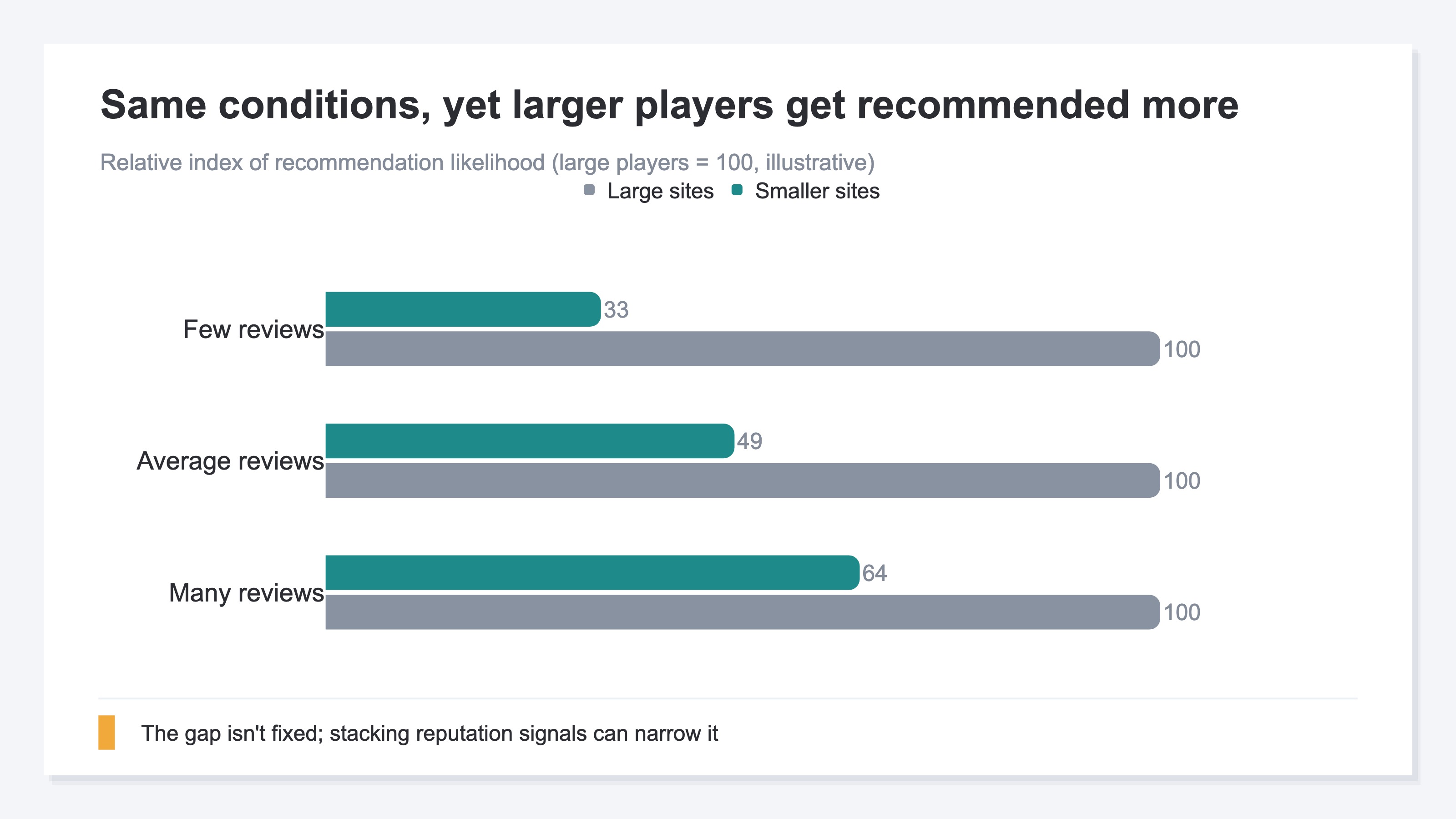 How recommendation likelihood differs between large and small sites by review stack, illustrative