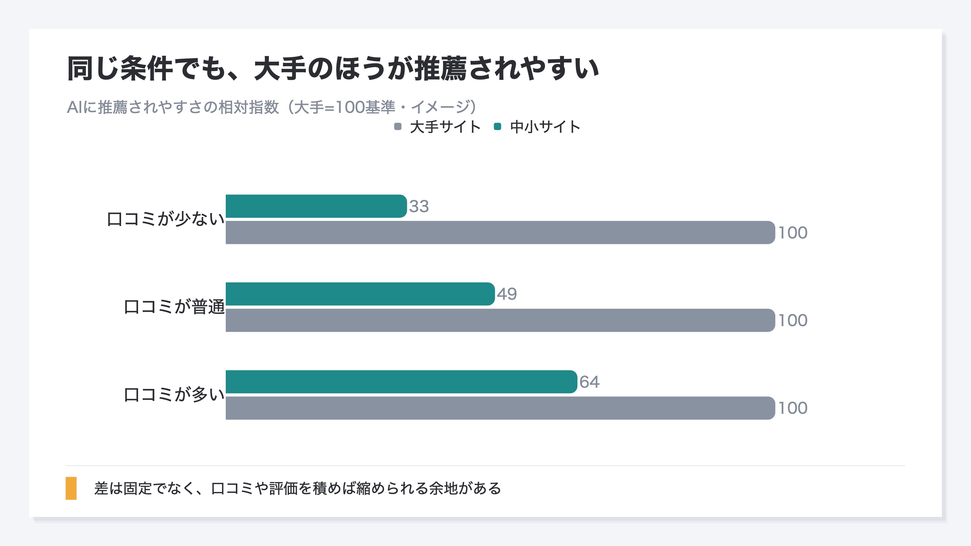 口コミの蓄積が違うときに大手と中小でAIに推薦されやすさがどう変わるかをイメージで示した図。大手を100の基準としたとき、中小は同じ条件でも下回りやすく、口コミが多い・普通・少ないの順に差が開いていく。差を生むのは口コミや評価の量でありサイトの善し悪しそのものではないため、後から積めば壁は縮められる余地があることを示す