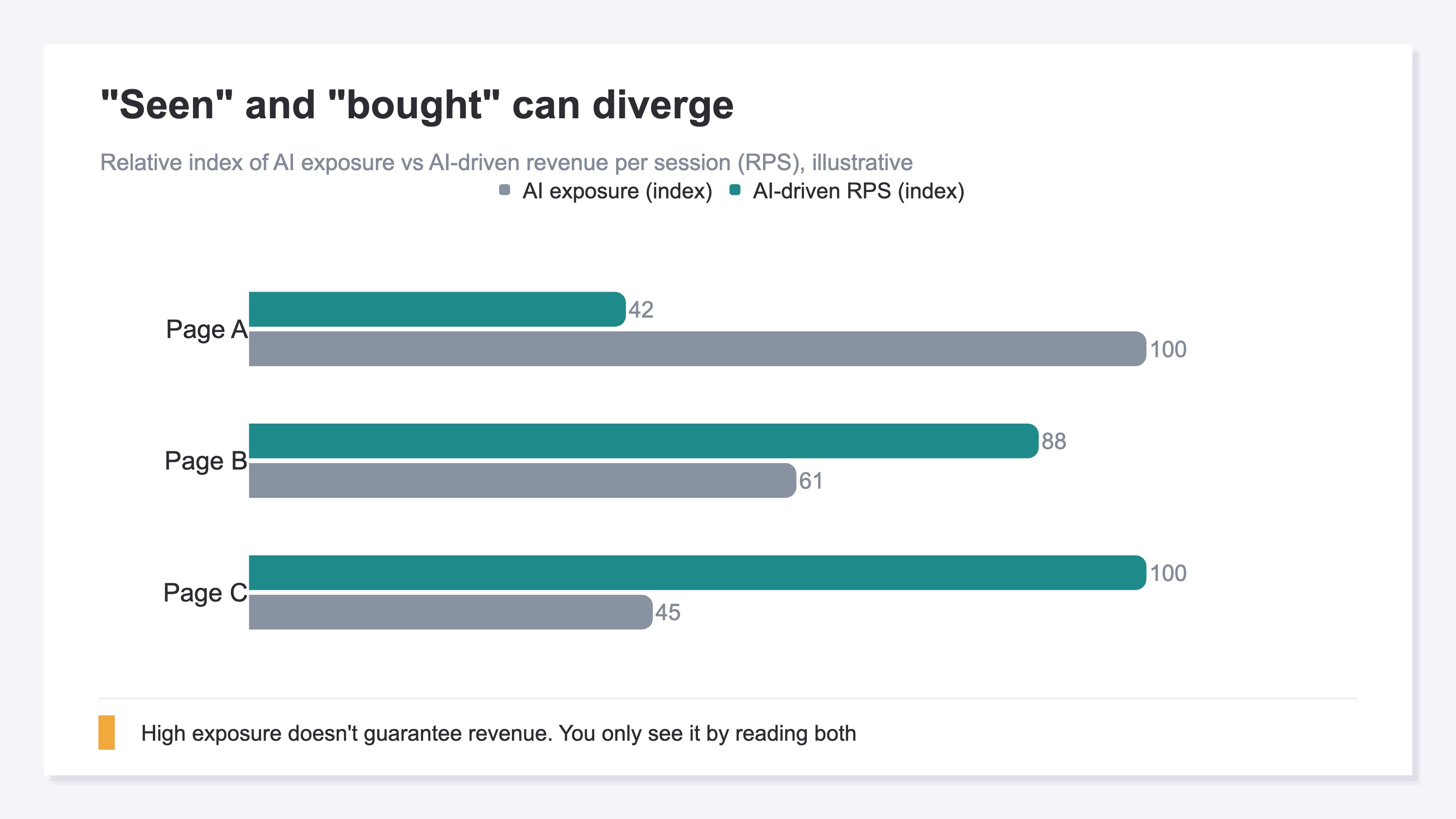 AI exposure vs revenue per session (RPS) by page, illustrative