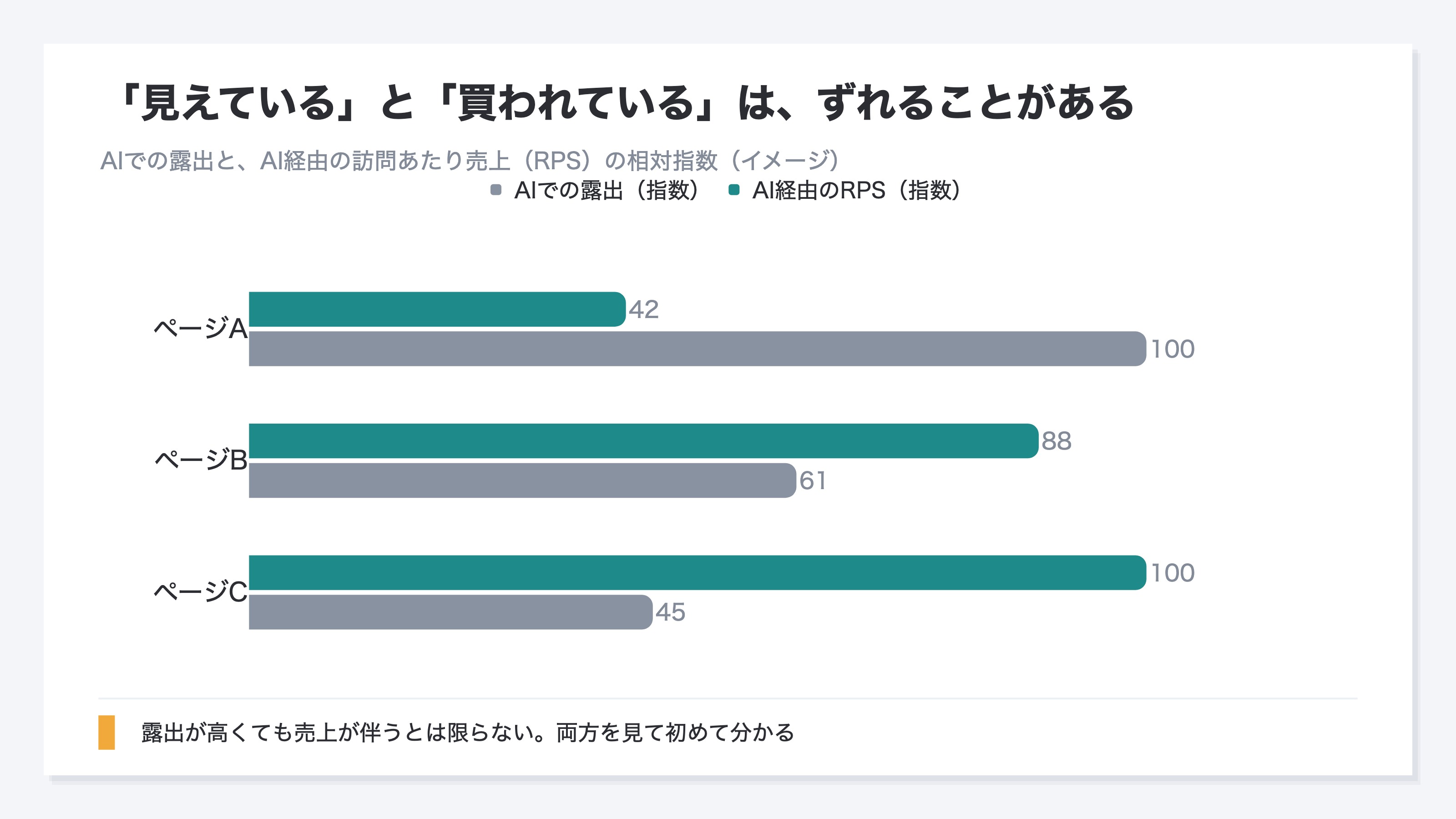 AIでの露出とAI経由の訪問あたり売上RPSをページごとに見比べたイメージ図。露出がいちばん高いページが必ずしもいちばん売れているわけではなく、露出は控えめでも訪問あたりの売上が高いページもある。露出だけ追うとAIによく出ているから順調と思い込みやすいが、露出と売上の両方を見て初めて力を入れる場所を数字で選べることを示す