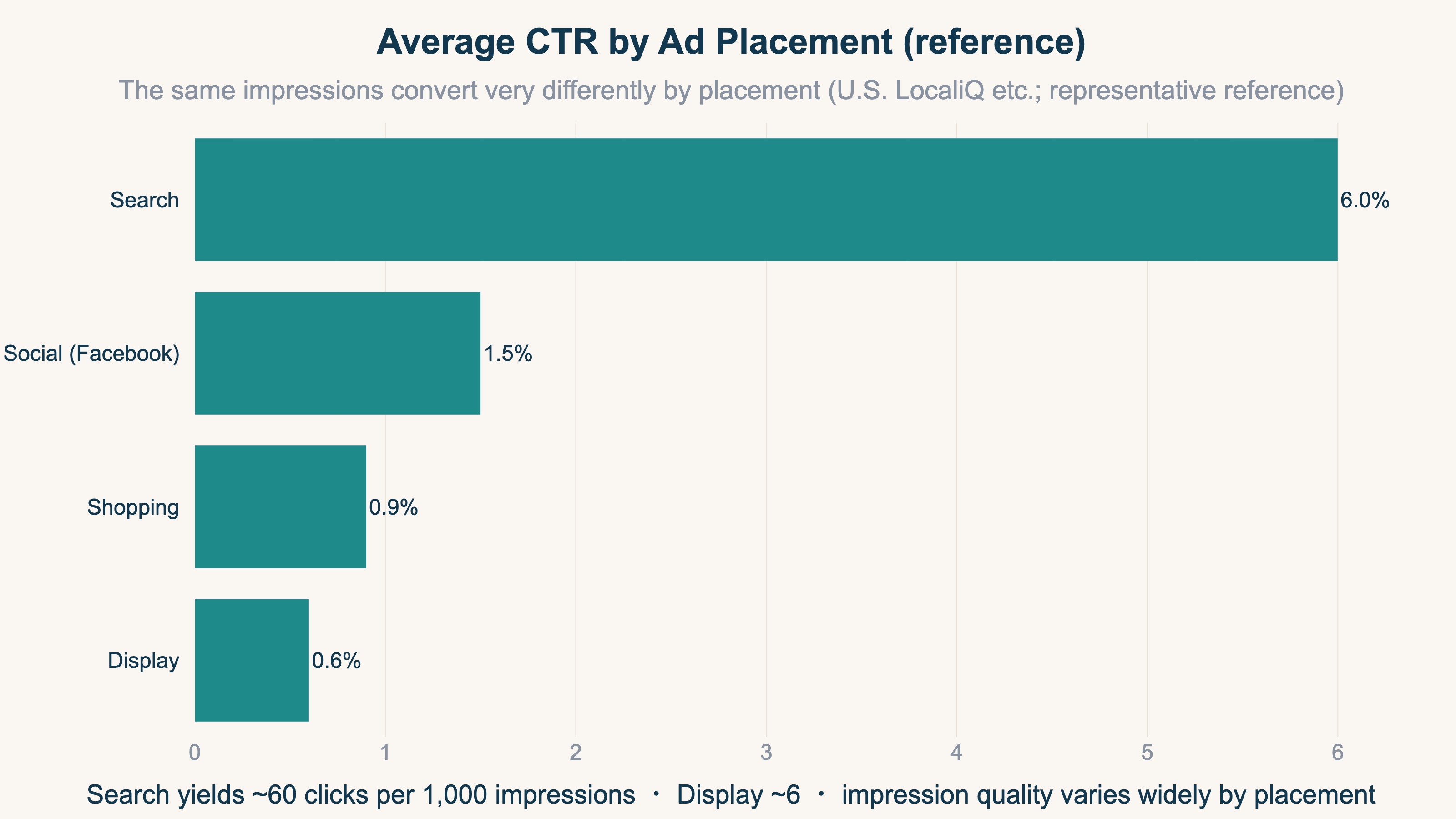 Average click-through rate (CTR) by ad placement (reference)