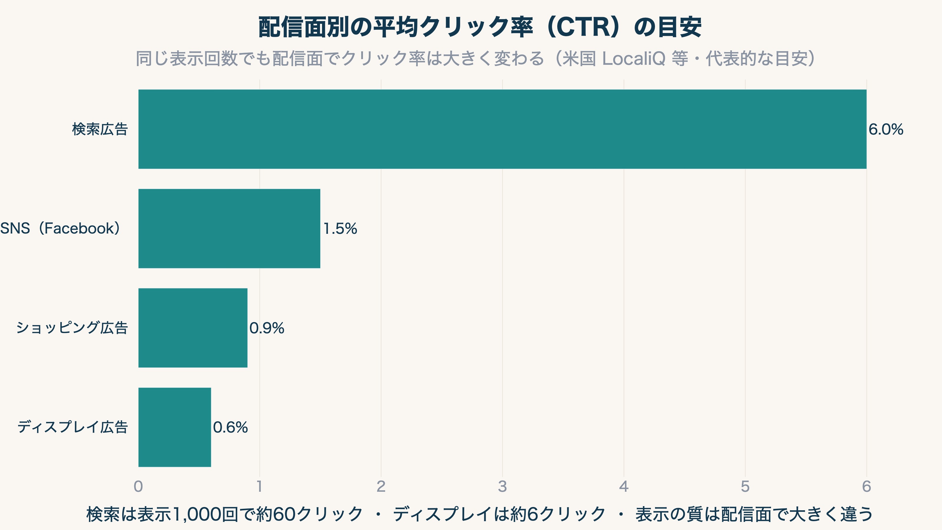 配信面別の平均クリック率（CTR）の目安