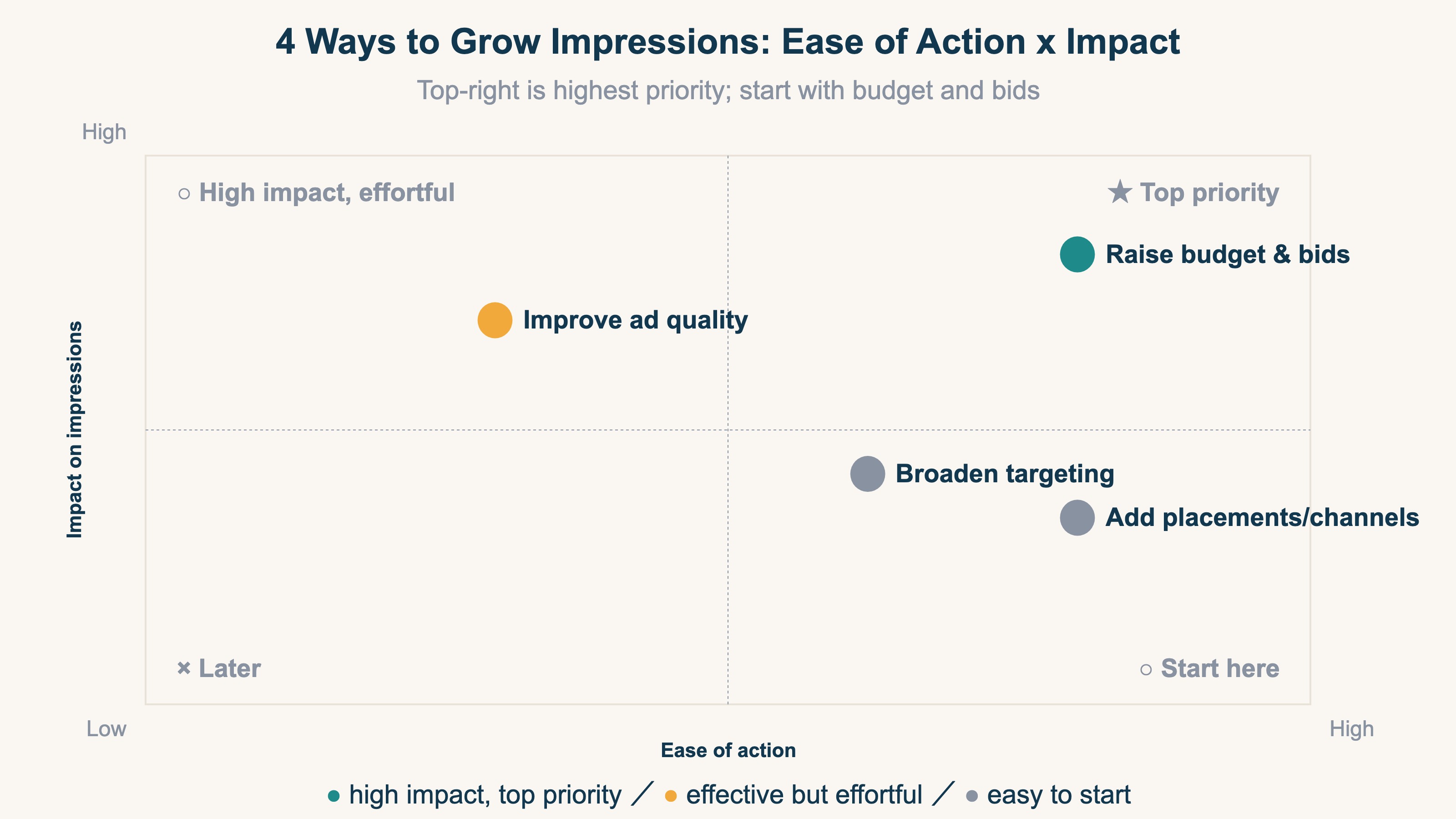 Four ways to grow impressions