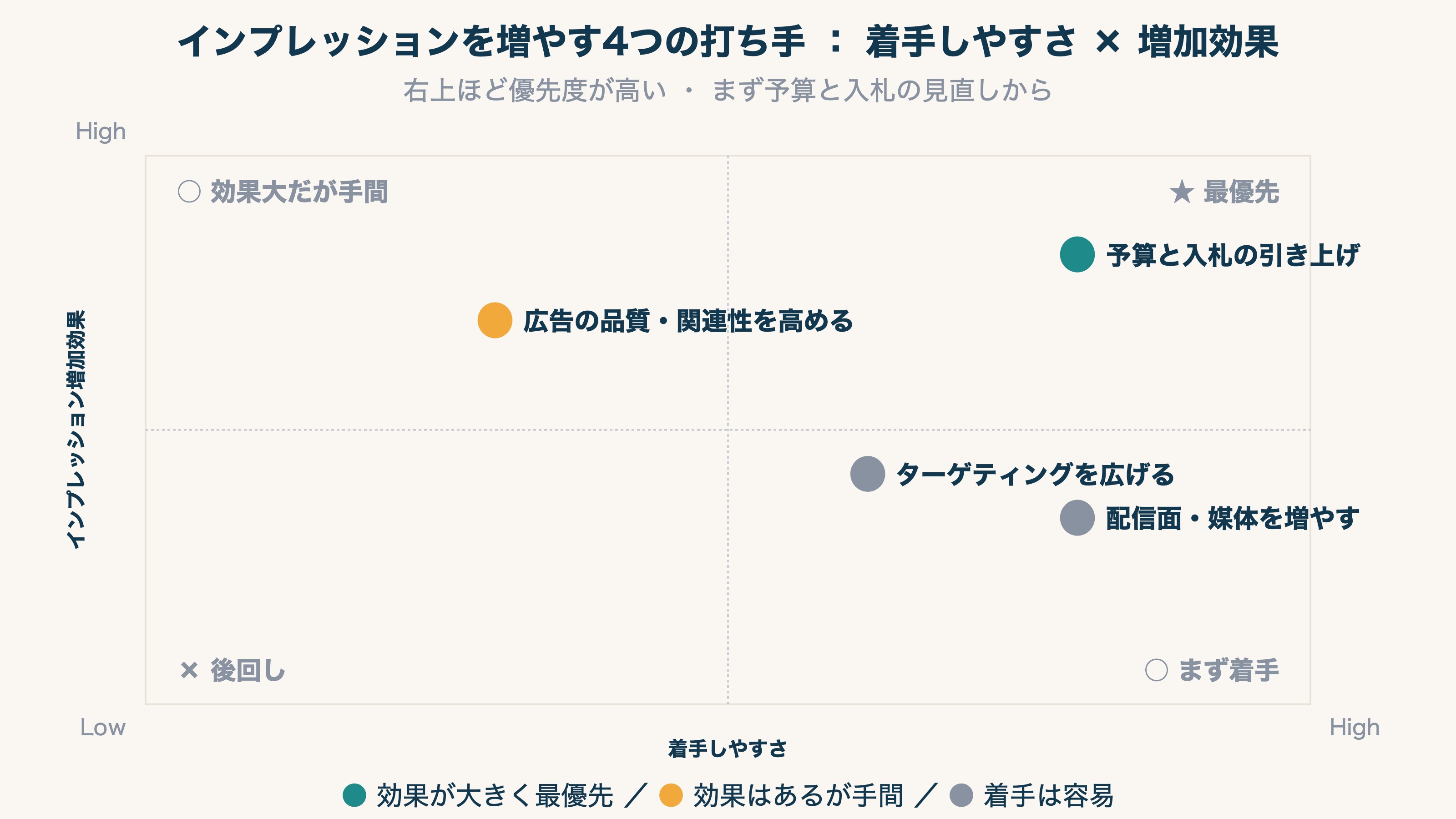 インプレッションを増やす4つの打ち手
