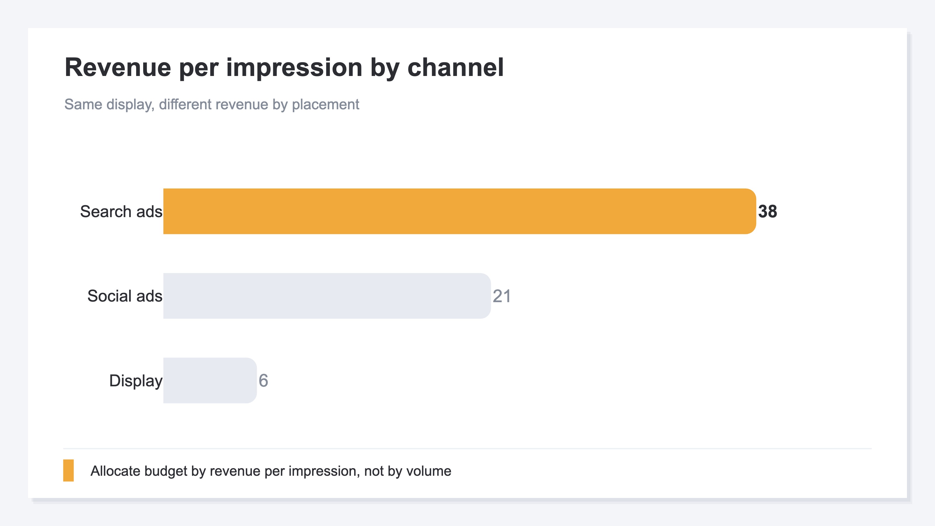 Bar chart of revenue per impression by channel. Search ads earn 38 yen per display, social ads 21, display 6. Display, with the most impressions, lands last in revenue per impression — the volume-versus-efficiency reversal (demo data).