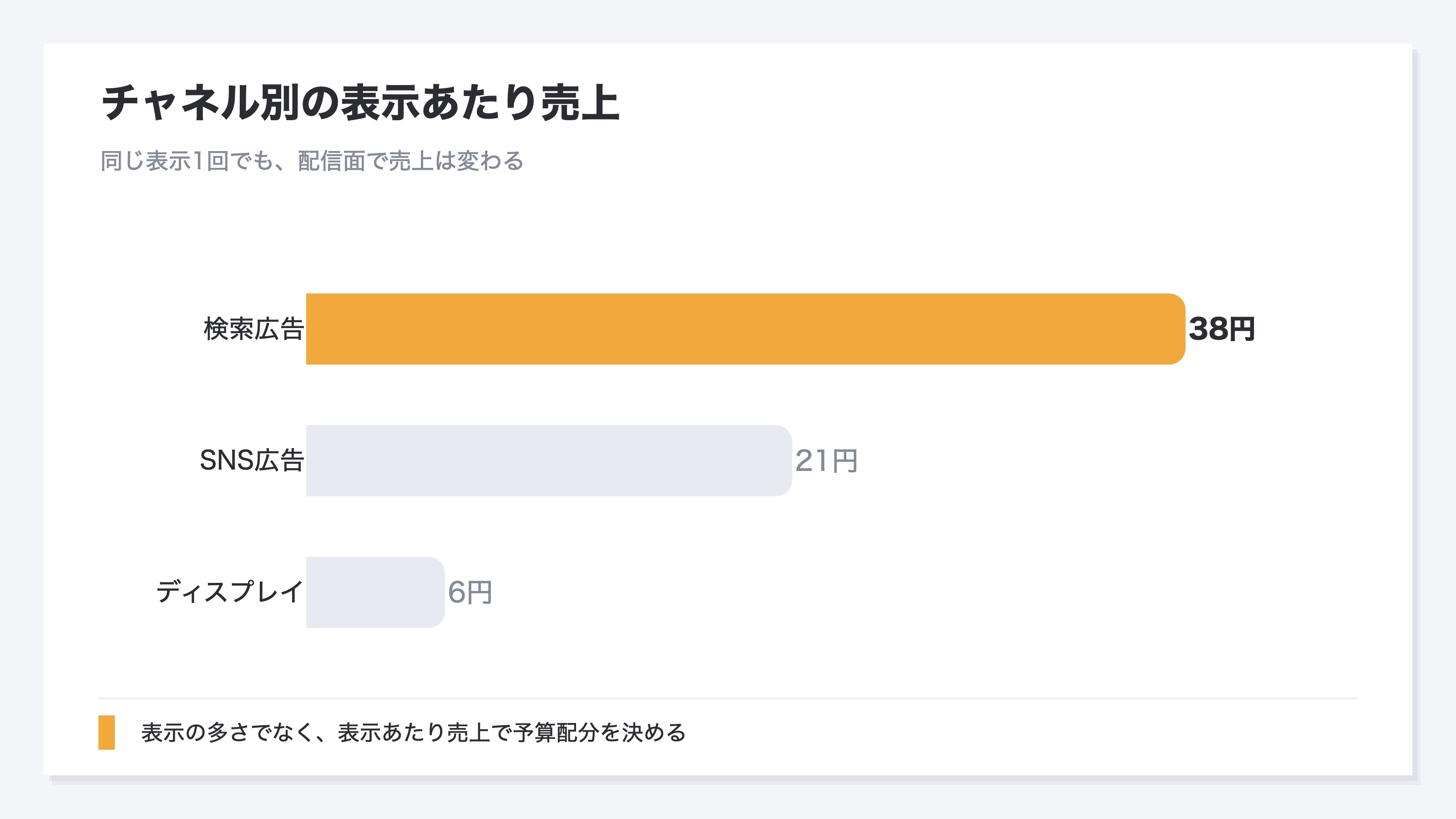 チャネル別の表示あたり売上を比べた棒グラフ。検索広告は表示1回あたり38円、SNS広告は21円、ディスプレイは6円。表示回数が最も多いディスプレイが表示あたり売上では最下位になり、表示の量と売上効率が逆転することを示す(金額はデモデータ)