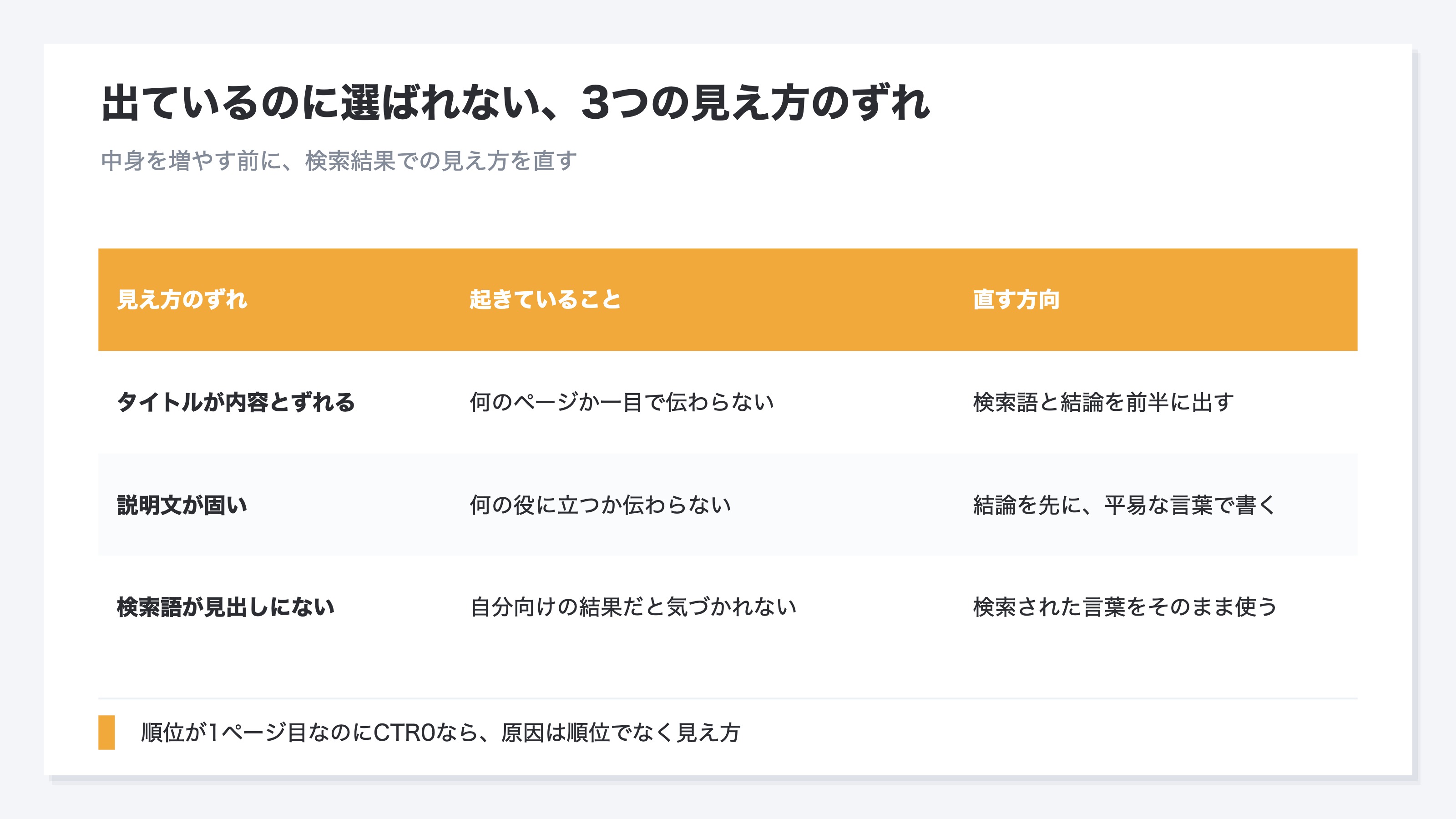 検索結果に出ているのに選ばれない、3つの見え方のずれを示した表。第一にタイトルが内容とずれていて何のページか一目で伝わらない場合は、検索語と結論を前半に出す。第二に説明文が固くて何の役に立つか伝わらない場合は、結論を先に平易な言葉で書く。第三に検索された言葉が見出しにない場合は、検索された言葉をそのまま使う。中身を増やす前に、検索結果での見え方を直すのが先であることを示す