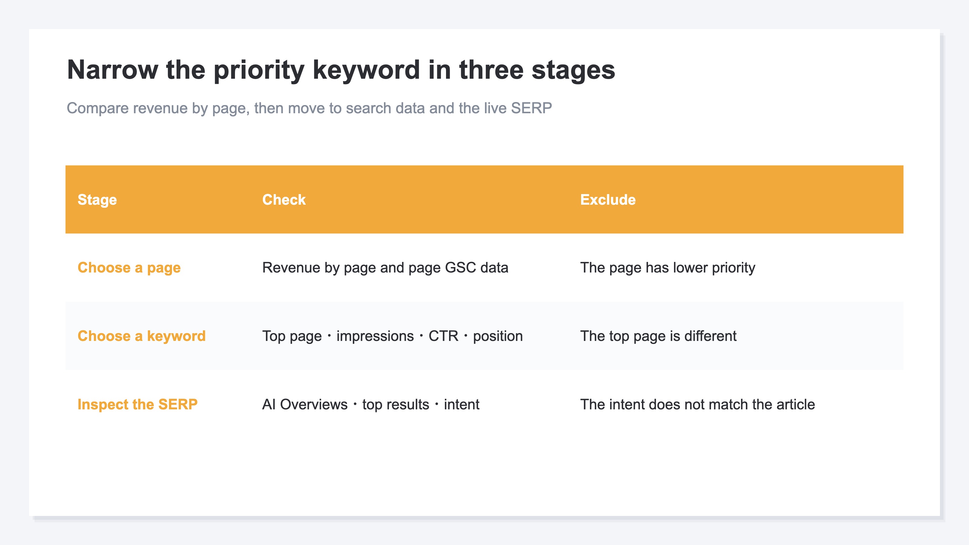 A three-stage flow: compare revenue by page and choose a page, move to search keywords for which it is the top page, then validate the candidates in the live search results
