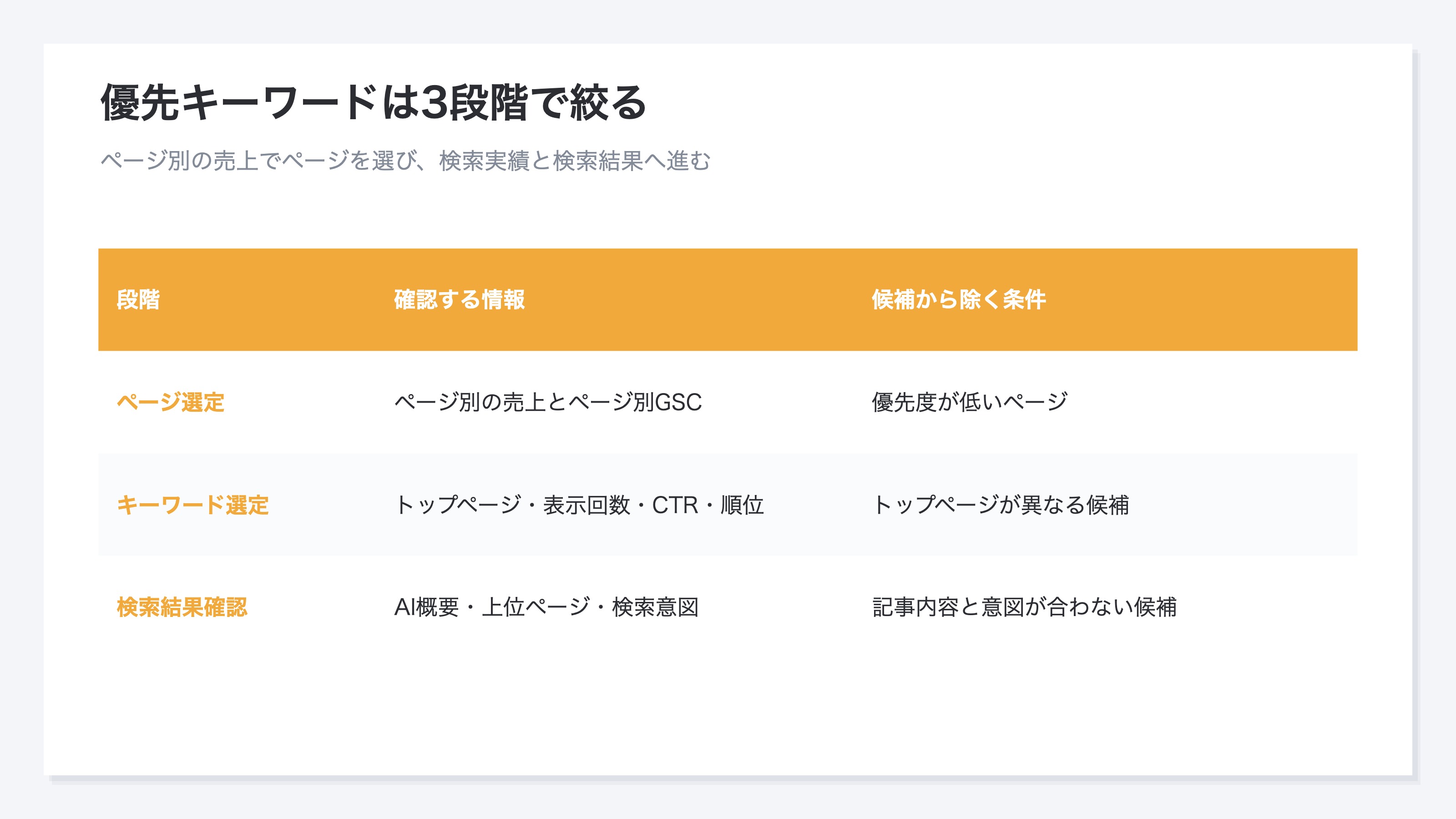 ページ別の売上からページを選び、そのページが最も表示された検索キーワードへ進み、実際の検索結果で候補を確認する3段階の流れ