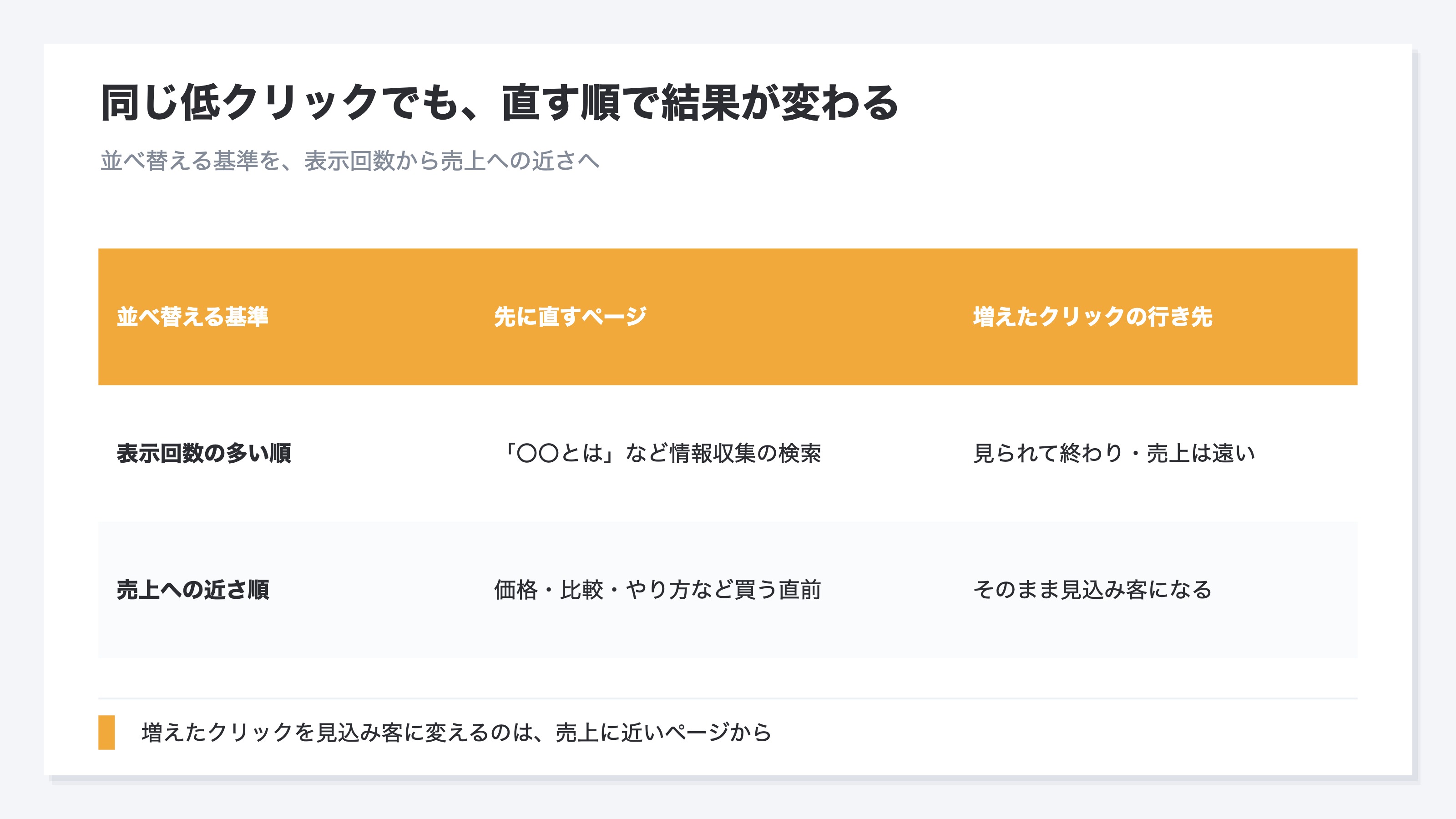 同じ低クリックのページでも、直す順を表示回数で決めるか売上への近さで決めるかで結果が変わることを示した図。表示回数の多い順だと意味を調べているだけの情報収集の検索を先に拾い、クリックが増えても売上につながりにくい。一方、価格や比較ややり方など買う気に近い検索を含むページを先に直すと、増えたクリックがそのまま見込み客になり、同じ手間でも売上に効くことを示す