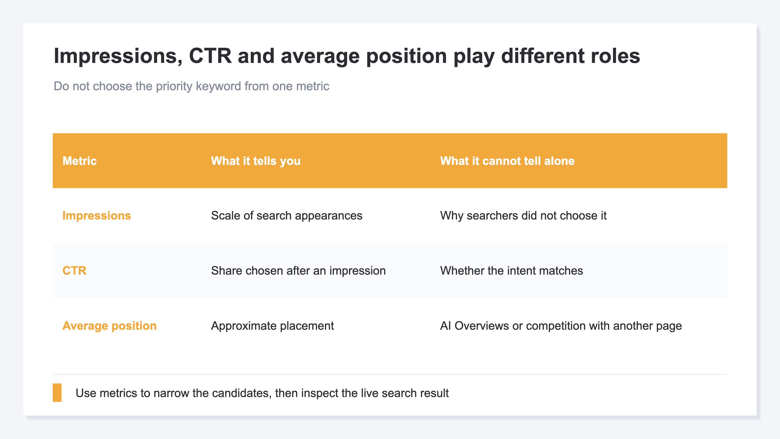 A comparison of impressions, CTR and average position for search keywords that share the selected top page, sending close candidates to a live SERP check