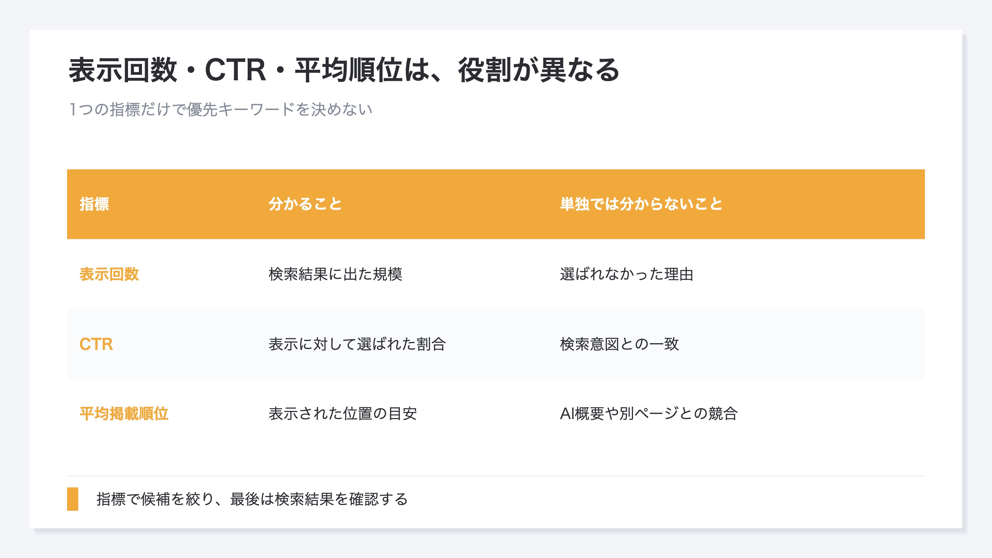 同じページが最も表示された検索キーワードについて、表示回数、CTR、平均掲載順位を比較し、差が小さい場合は検索結果も確認する図