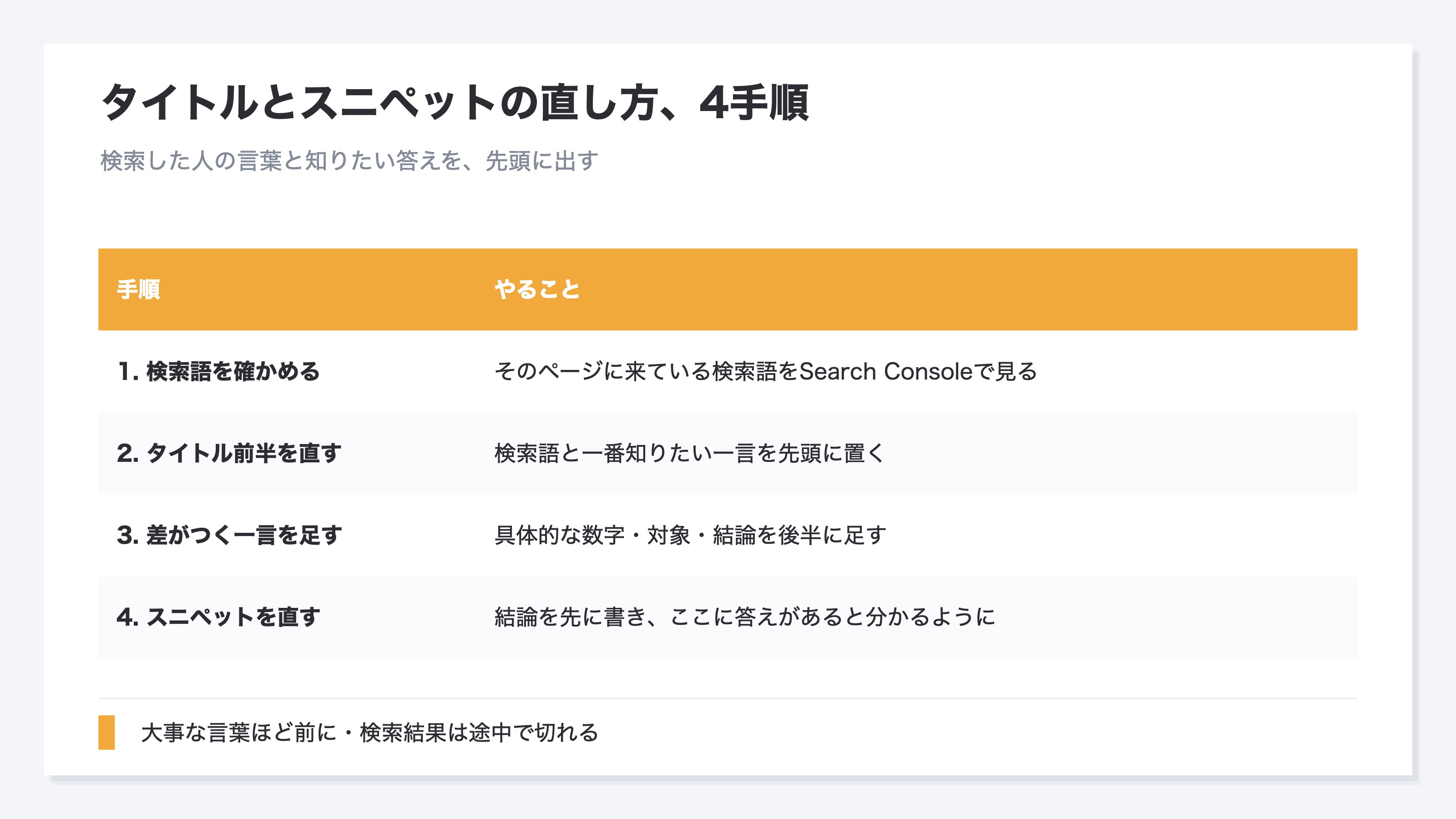 タイトルとスニペットを検索意図に合わせて直す手順を示した表。第一に、そのページに来ている検索語をSearch Consoleで確かめる。第二に、検索語と検索した人がいちばん知りたい一言をタイトルの前半に置く(検索結果は途中で切れるため大事な言葉ほど前に出す)。第三に、後半に具体的な数字や対象や結論など他の結果と差がつく一言を足す。第四に、スニペットは結論を先に書き、ここに答えがあると一目で分かるようにする。固い言い回しや役立ちが伝わらない説明は選ばれないことを示す