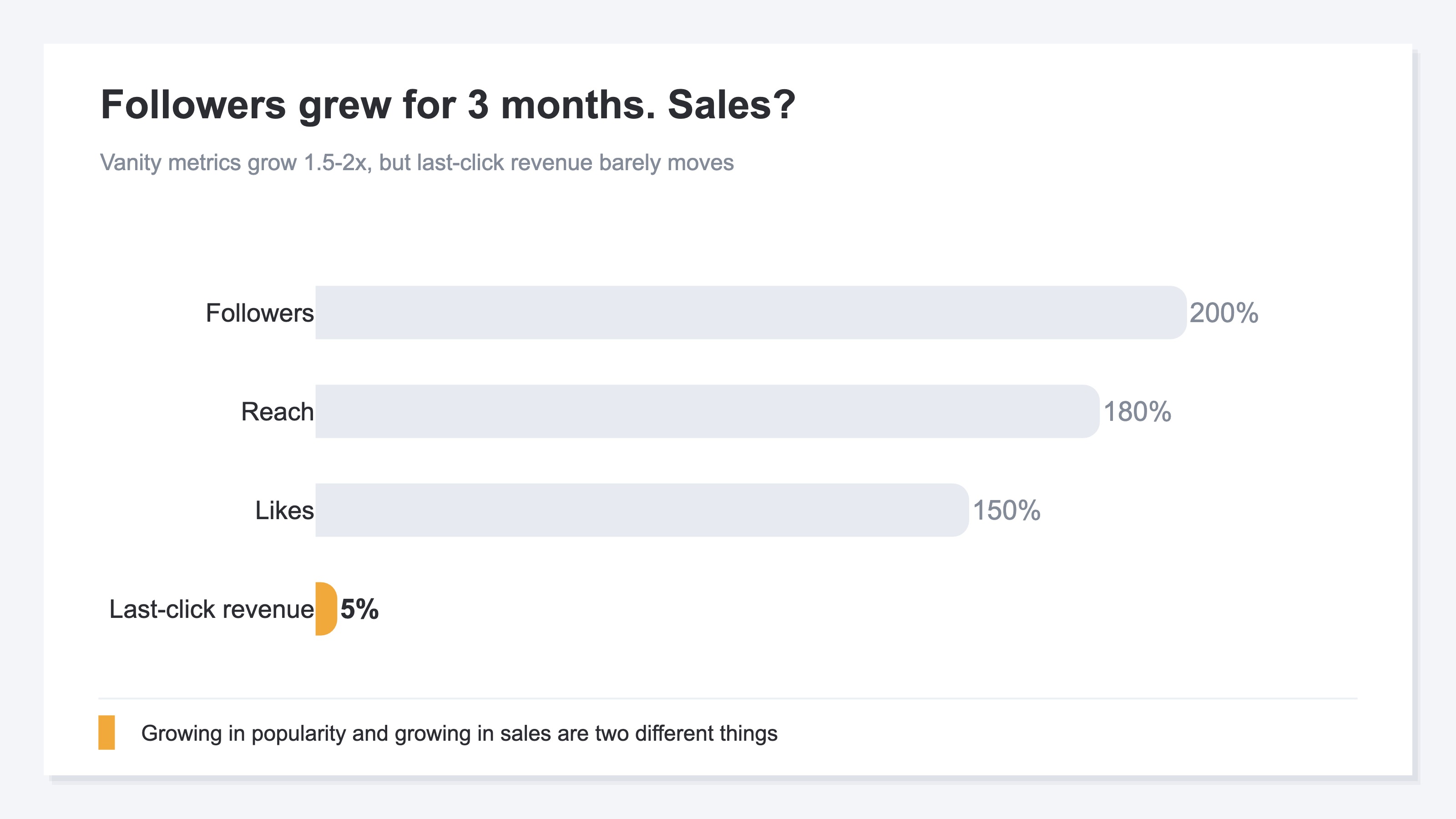 A bar chart showing that over three months, followers, likes, and reach grew 1.5-2x while last-click revenue barely moved — illustrating that popularity metrics and revenue do not move together