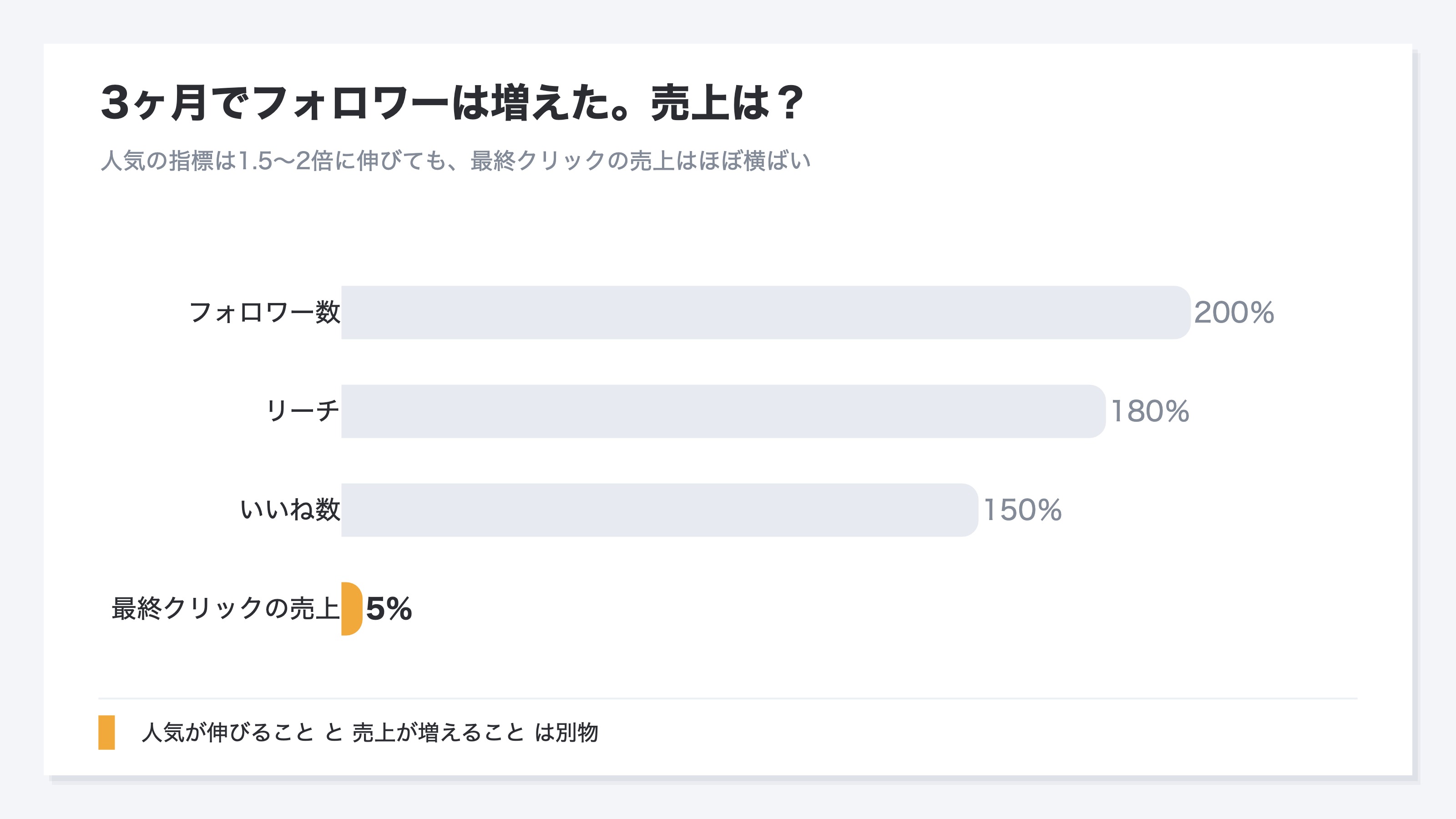 インスタ運用3ヶ月で、フォロワー数・いいね数・リーチは1.5〜2倍に伸びたのに、最終クリックの売上だけはほとんど増えていないことを示す棒グラフ。人気の指標と売上が連動しないことを表す