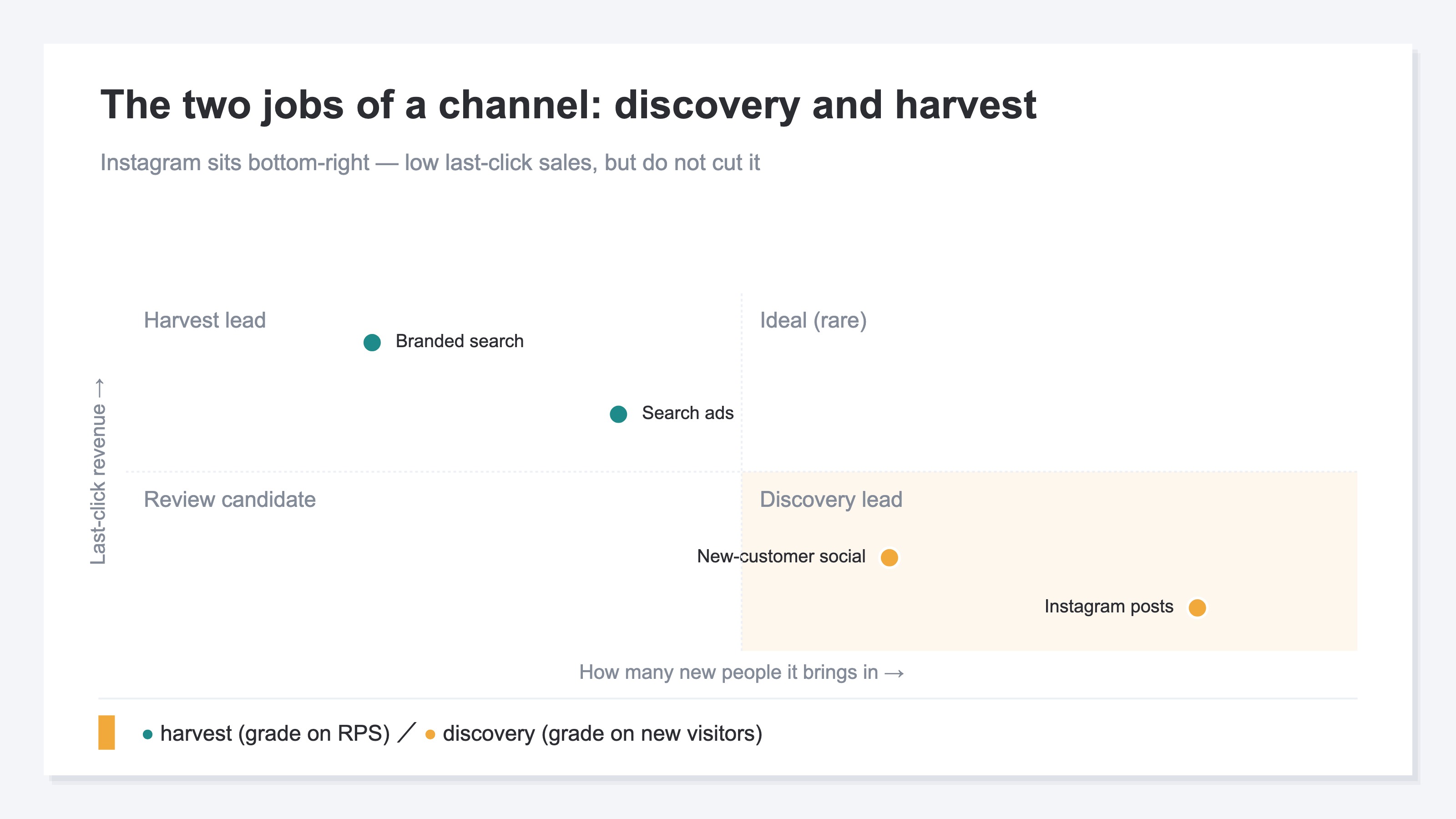 A four-quadrant chart plotting channels by how many new visitors they bring versus last-click revenue. Search and branded search sit top-left as harvest leads; Instagram and new-customer social sit bottom-right as discovery leads, which look low on sales but must not be cut