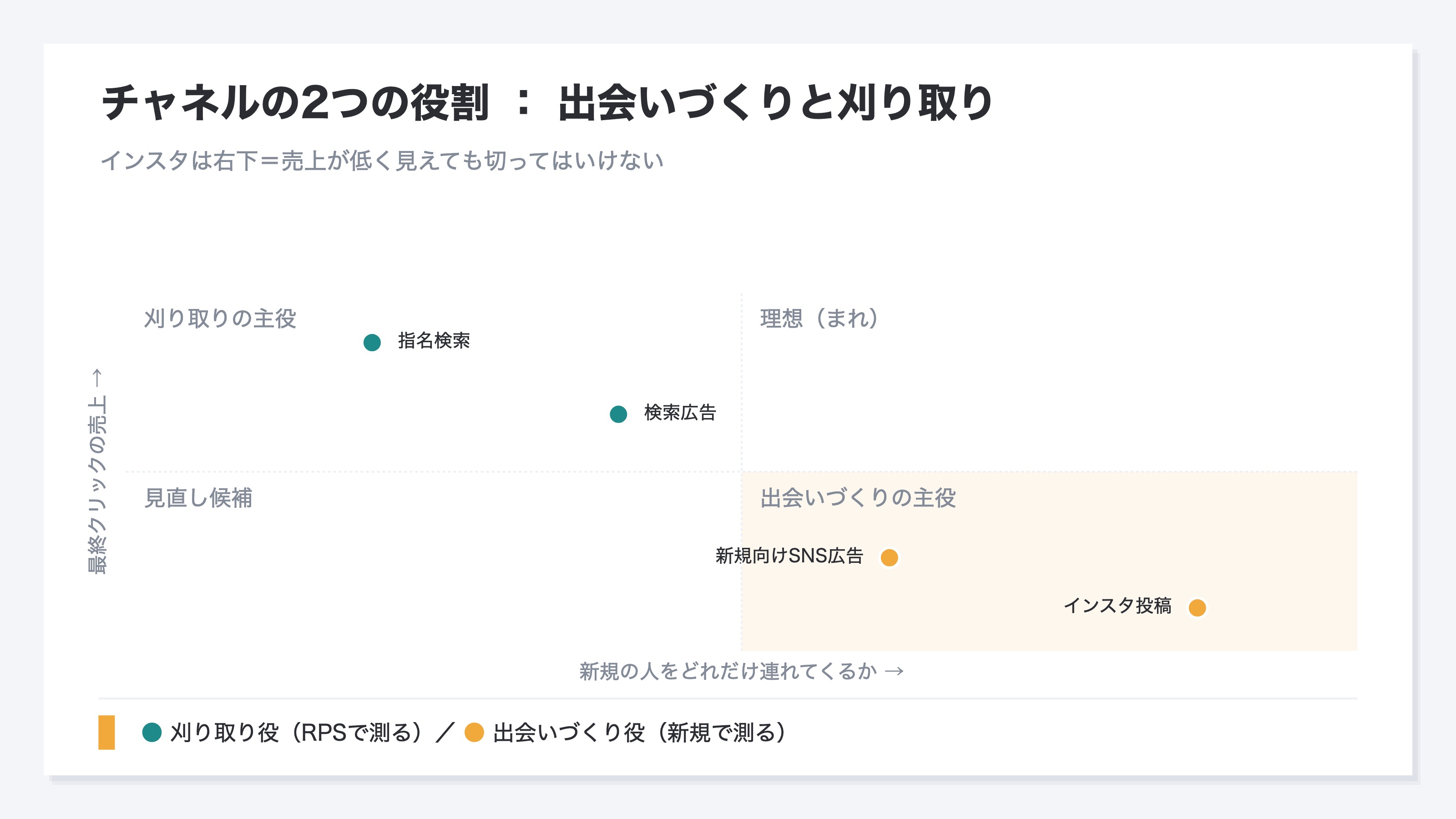 チャネルを「新規の人をどれだけ連れてくるか」と「最終クリックの売上」で4分類した図。検索や指名検索は左上の刈り取りの主役、インスタや新規向けSNS広告は右下の出会いづくりの主役で、右下は売上が低く見えても切ってはいけないことを表す