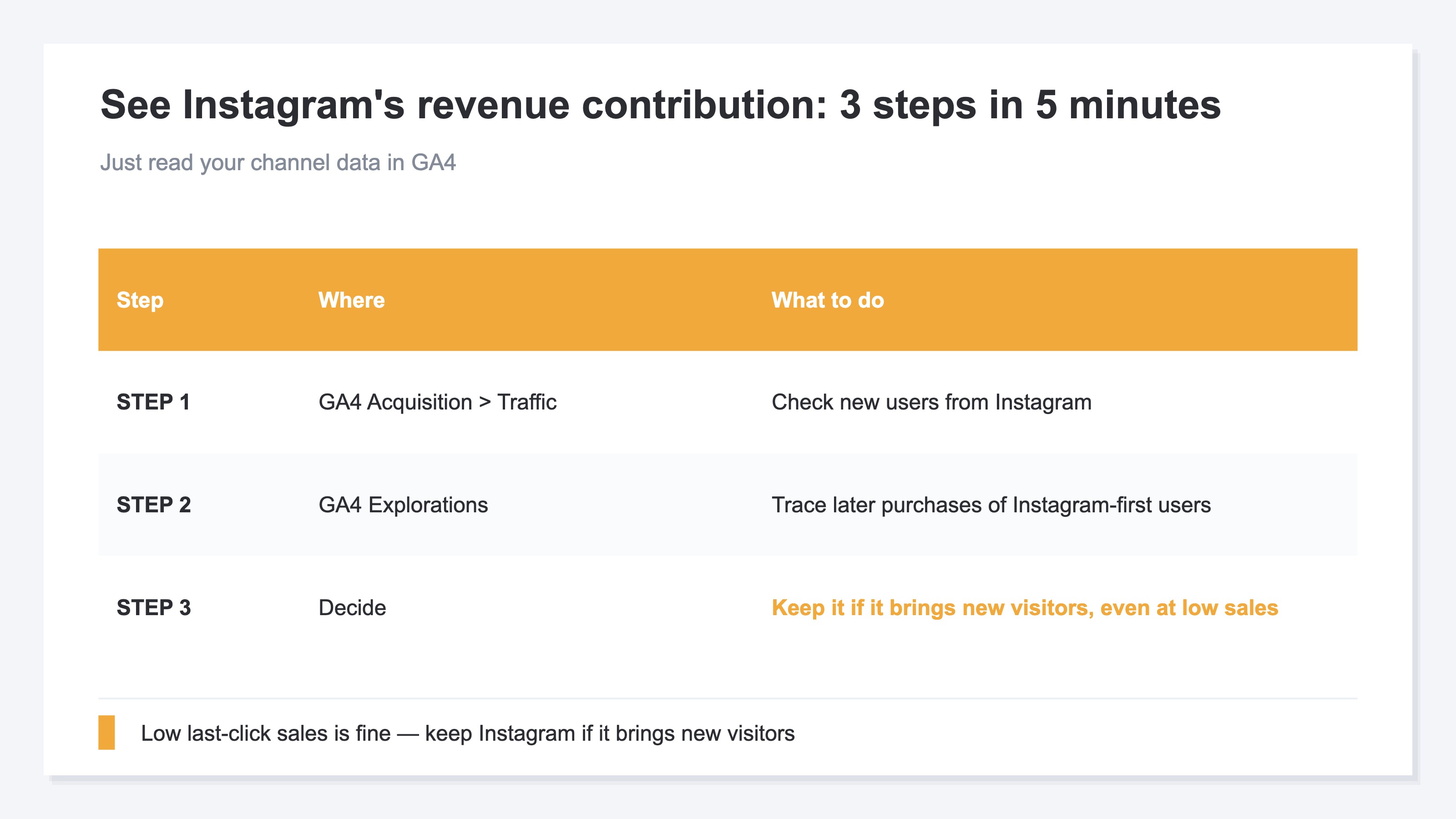 A three-step table for seeing Instagram's revenue contribution: STEP 1 check new users from Instagram in GA4 Acquisition > Traffic, STEP 2 trace later purchases of Instagram-first users in Explorations, STEP 3 keep it if it brings new visitors even at low sales