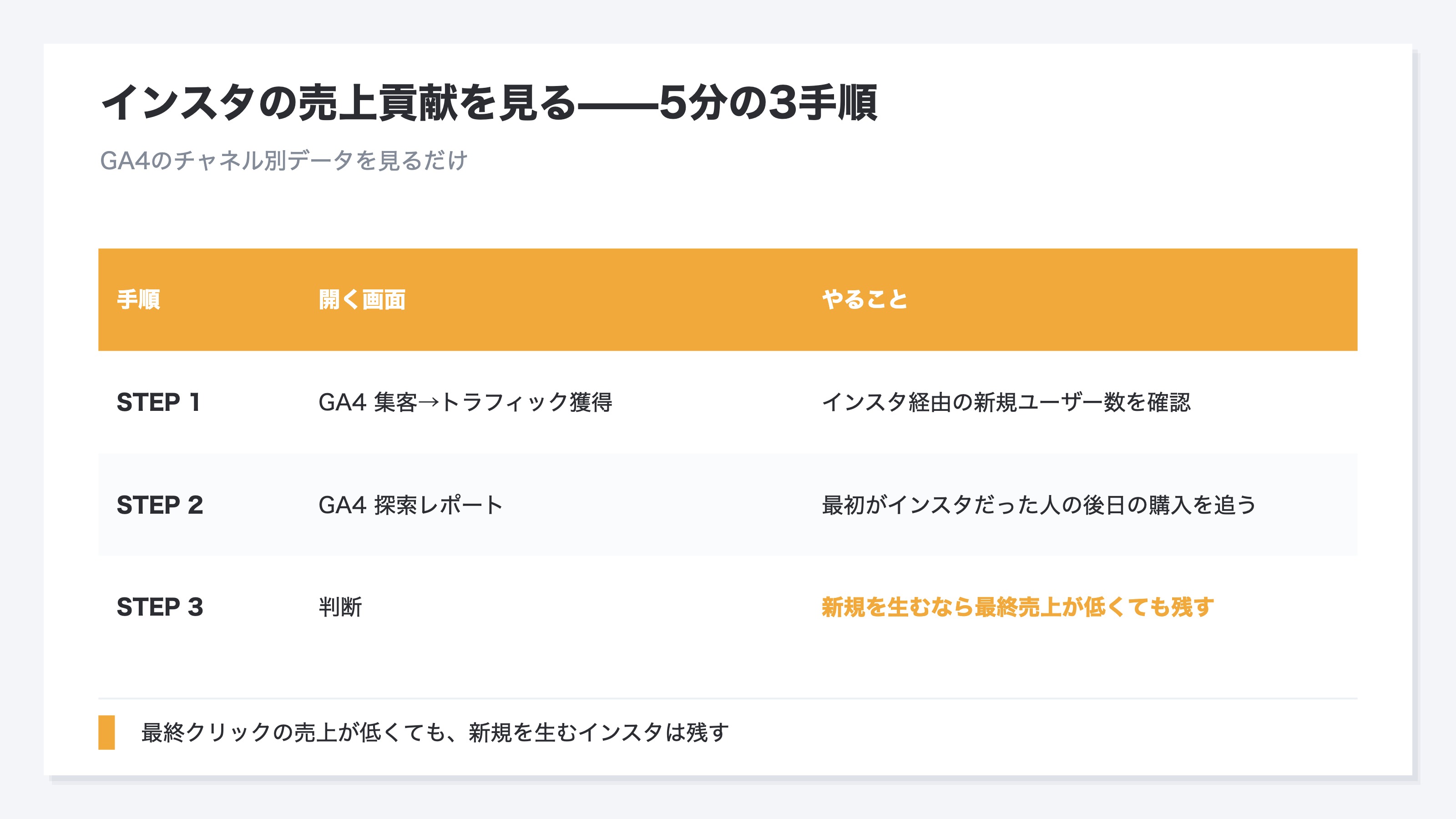 インスタの売上貢献を見る3手順の表。STEP1はGA4トラフィック獲得でインスタ経由の新規ユーザー数を確認、STEP2は探索レポートで最初がインスタだった人の後日の購入を追う、STEP3は新規を生むなら最終売上が低くても残すと判断する流れ