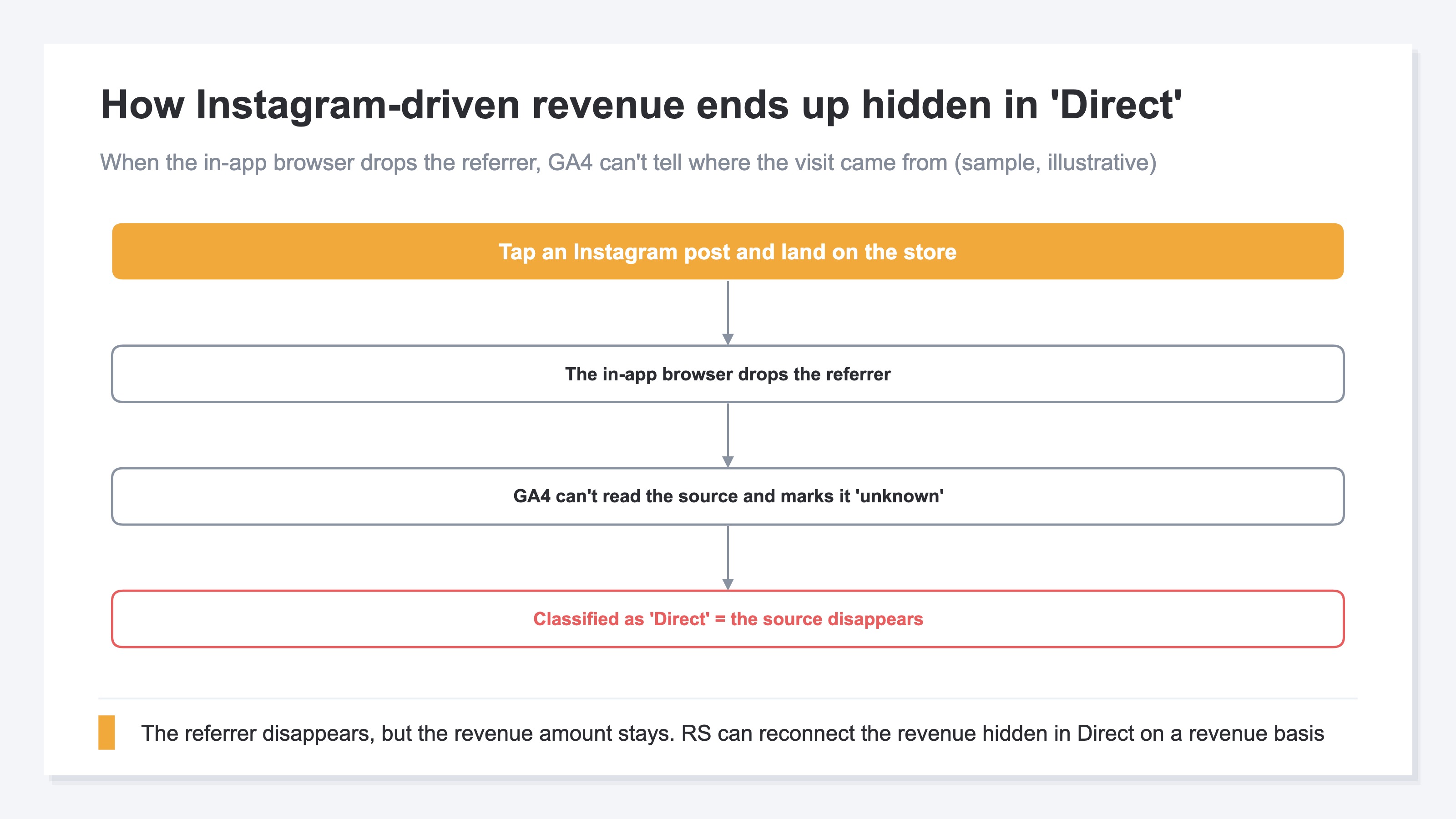 A diagram showing the flow: when a link is opened in Instagram's in-app browser, the referrer is lost along the way, and GA4 classifies that visit as unknown source under Direct
