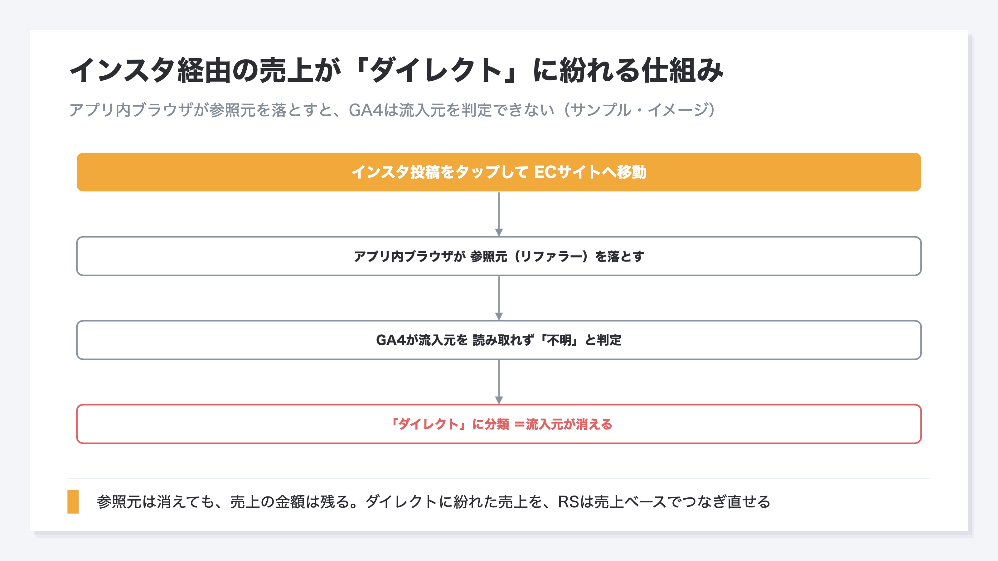 Instagramのアプリ内ブラウザでリンクを開くと参照元の情報が途中で失われ、GA4がその訪問を出所不明としてDirectに分類するまでの流れを示した図