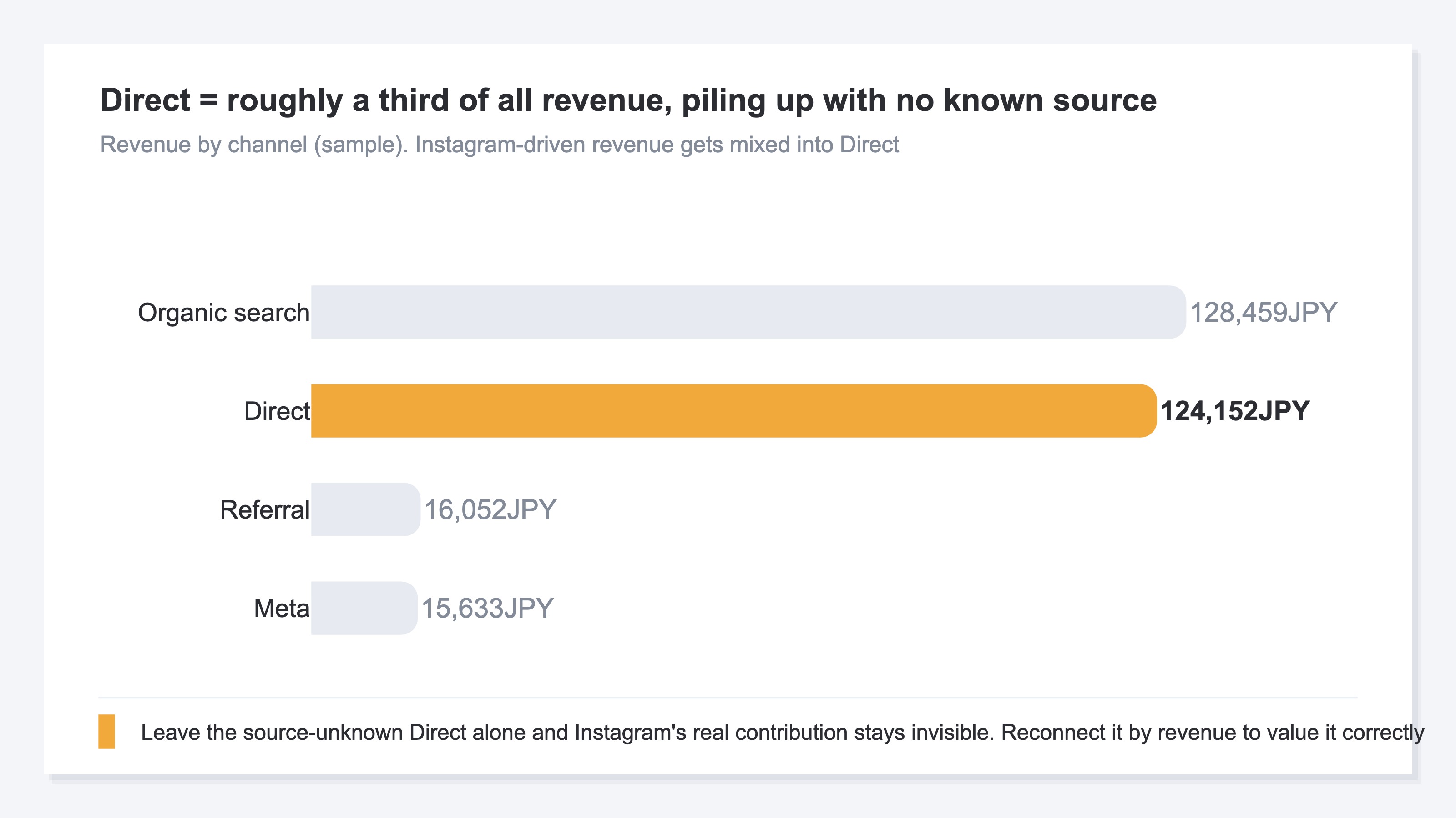 A bar chart lining up revenue by channel, showing that Direct (unknown source) makes up about 30% of total revenue and that revenue via social such as Instagram is mixed into it