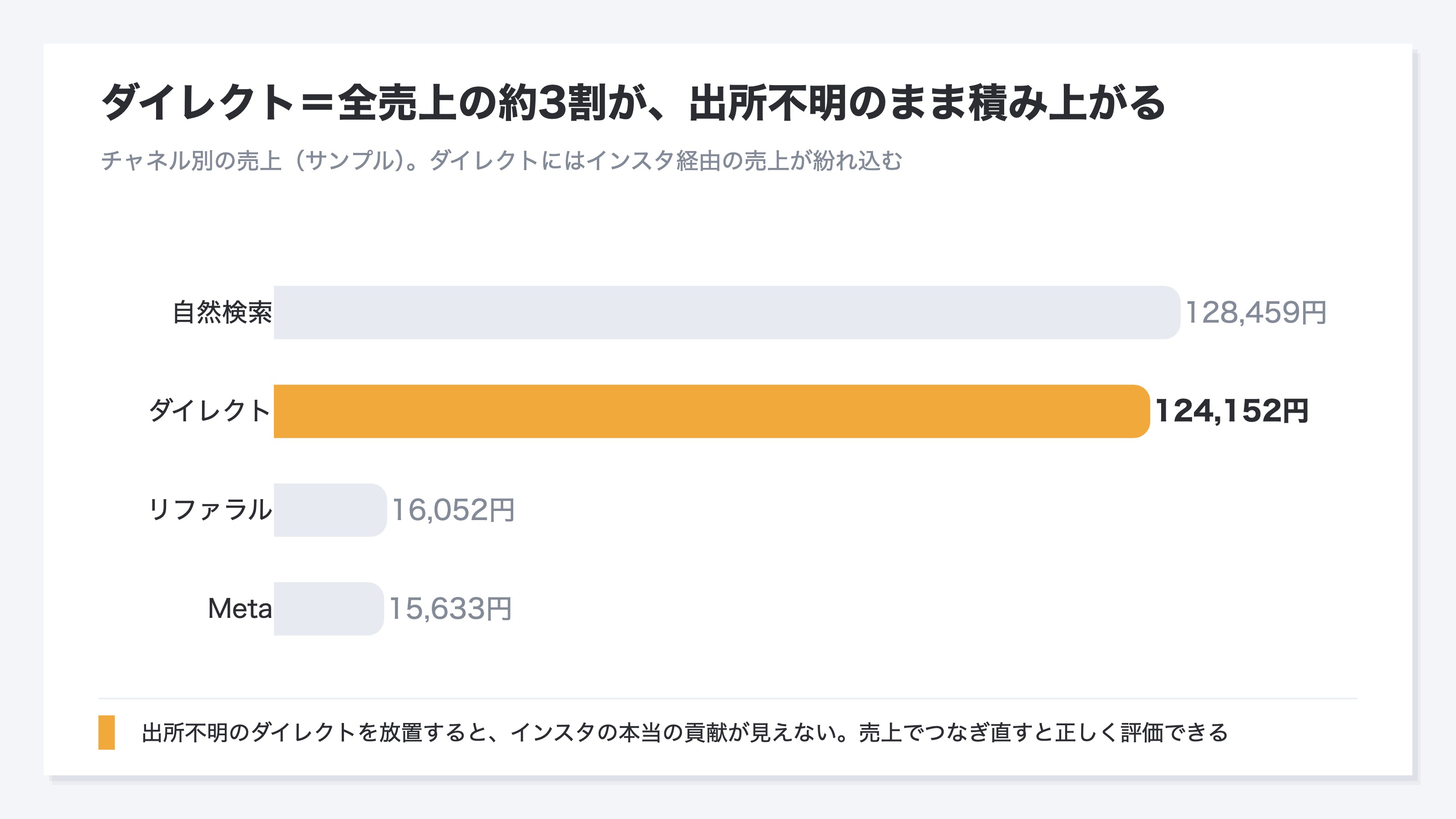 ダイレクト(出所不明)の売上が全売上の約3割を占め、その中にInstagramなどSNS経由の売上が紛れ込んでいることを、各チャネルの売上を並べて示した棒グラフ