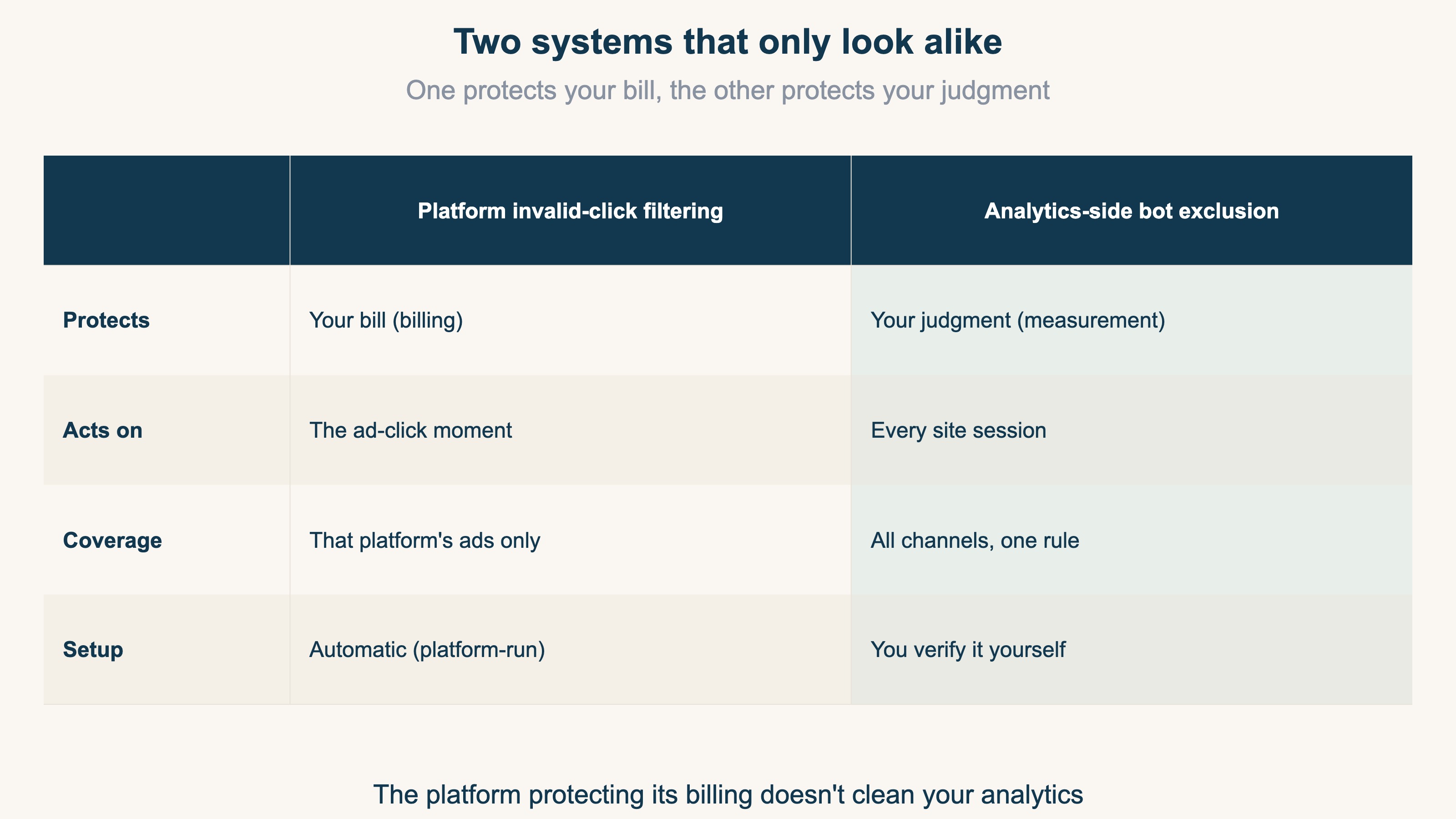 Comparison table of platform invalid-click filtering versus analytics-side bot exclusion: what they protect (bill vs judgment), where they act (click moment vs sessions), and coverage (one platform's ads vs all channels)