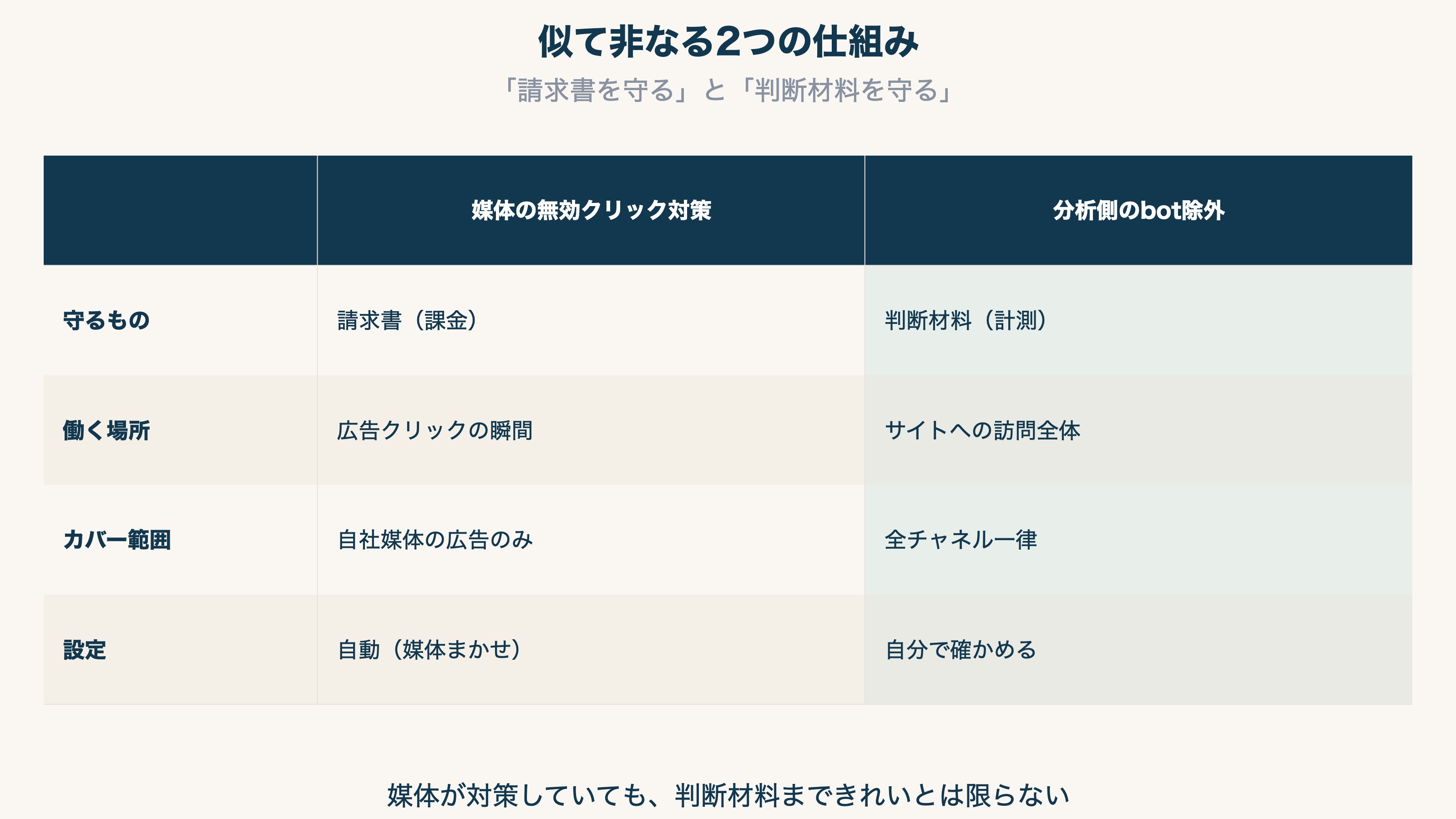 媒体の無効クリック対策と分析側のbot除外の対比表。守るもの(請求書vs判断材料)・働く場所(クリック時点vsセッション側)・カバー範囲(自社媒体のみvs全チャネル)の違いを示す