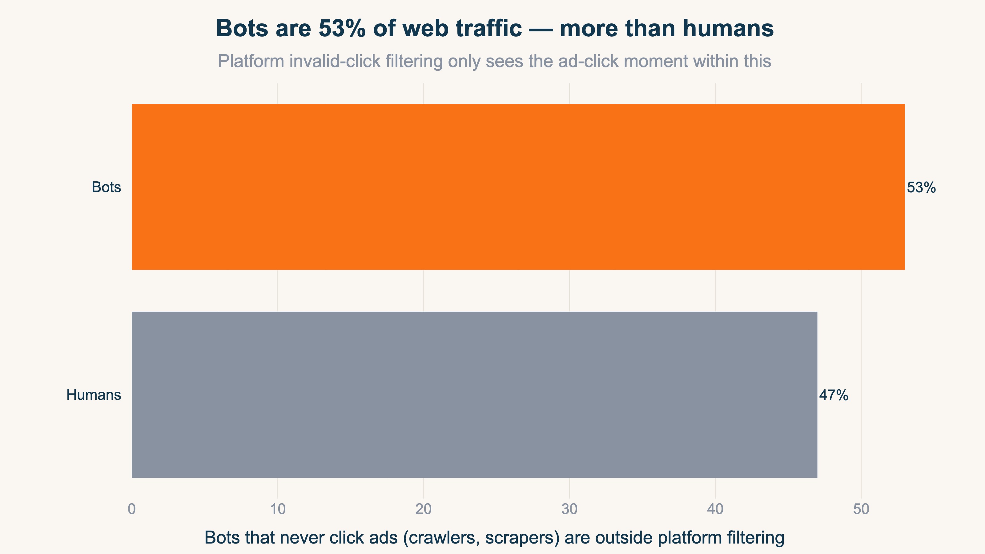 Bar chart showing bots at 53% of global web traffic versus humans at 47% — platform invalid-click filtering only sees the ad-click moment within this