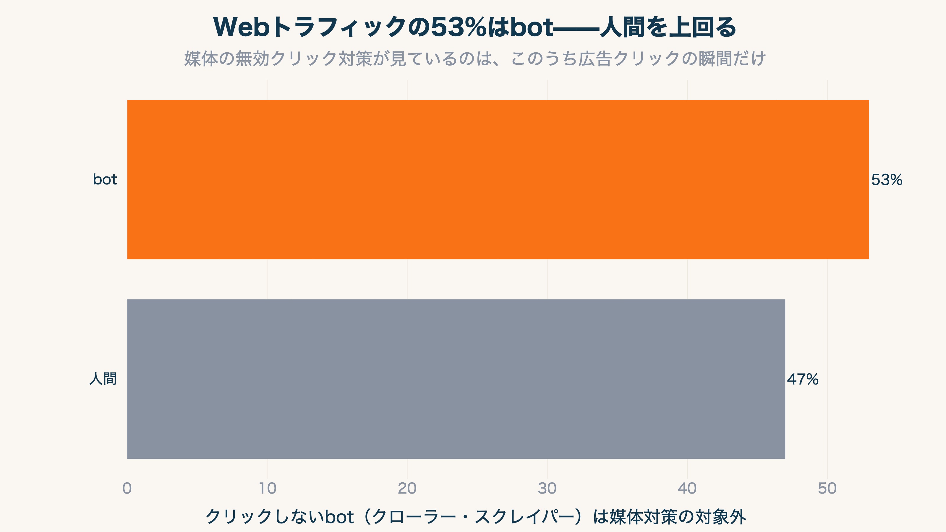 世界のWebトラフィックの53%がbotで人間の47%を上回ることを示す棒グラフ。媒体の無効クリック対策はこのうち広告クリックの瞬間しか見ていない