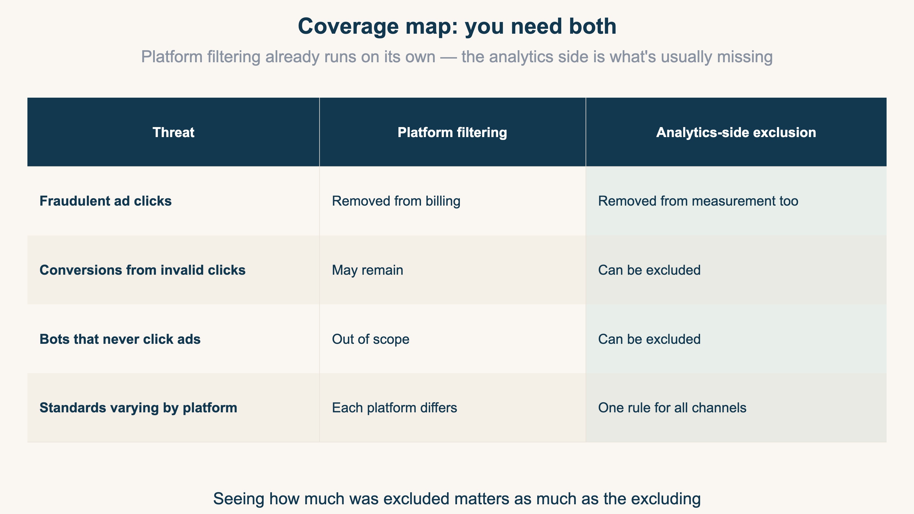 Coverage map table of platform invalid-click filtering versus analytics-side bot exclusion, showing both are needed: platform filtering runs automatically while analytics-side exclusion is yours to verify