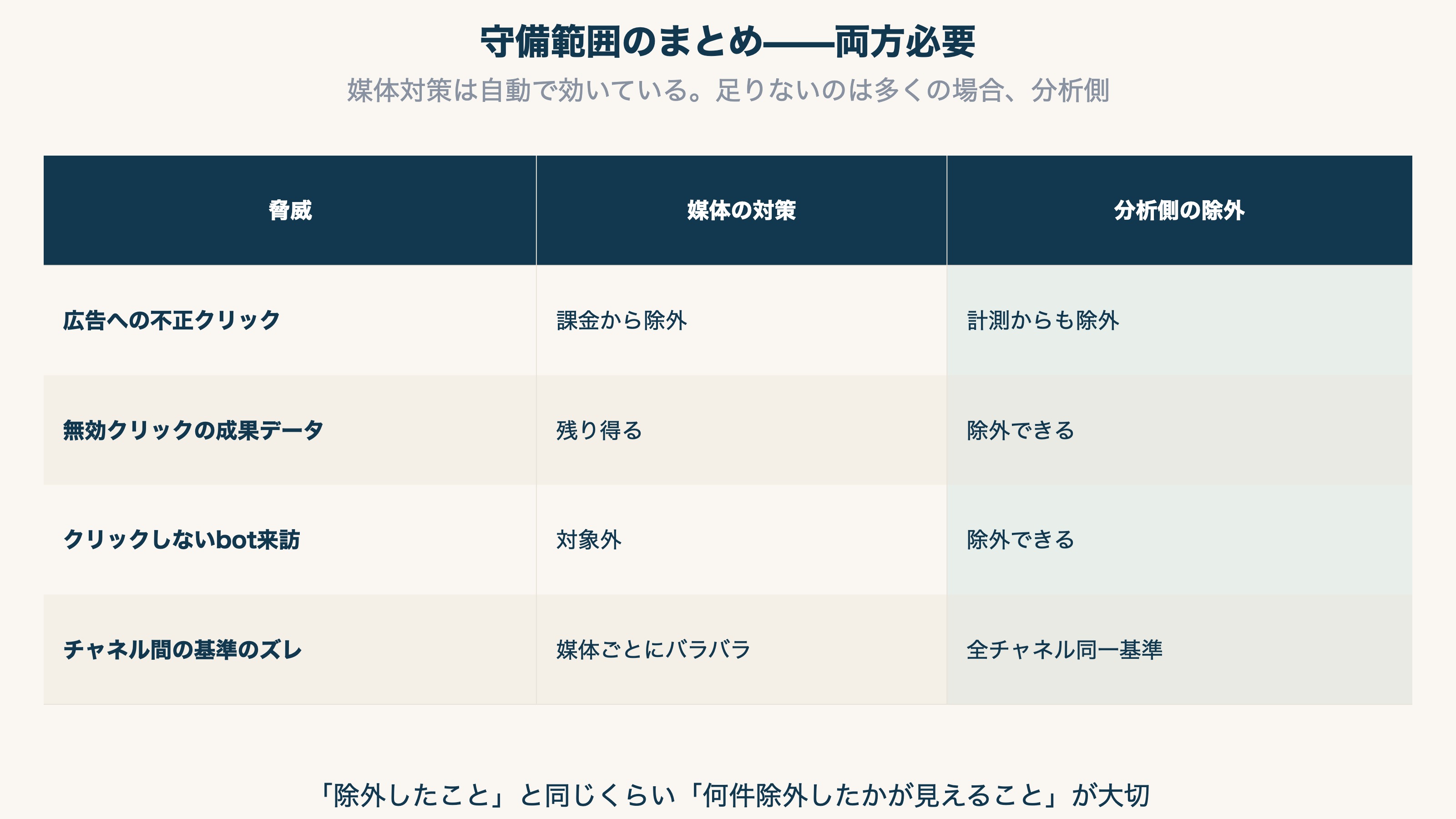 媒体の無効クリック対策と分析側bot除外の守備範囲まとめ表。両方必要で、媒体対策は自動・分析側は自分で確認することを示す