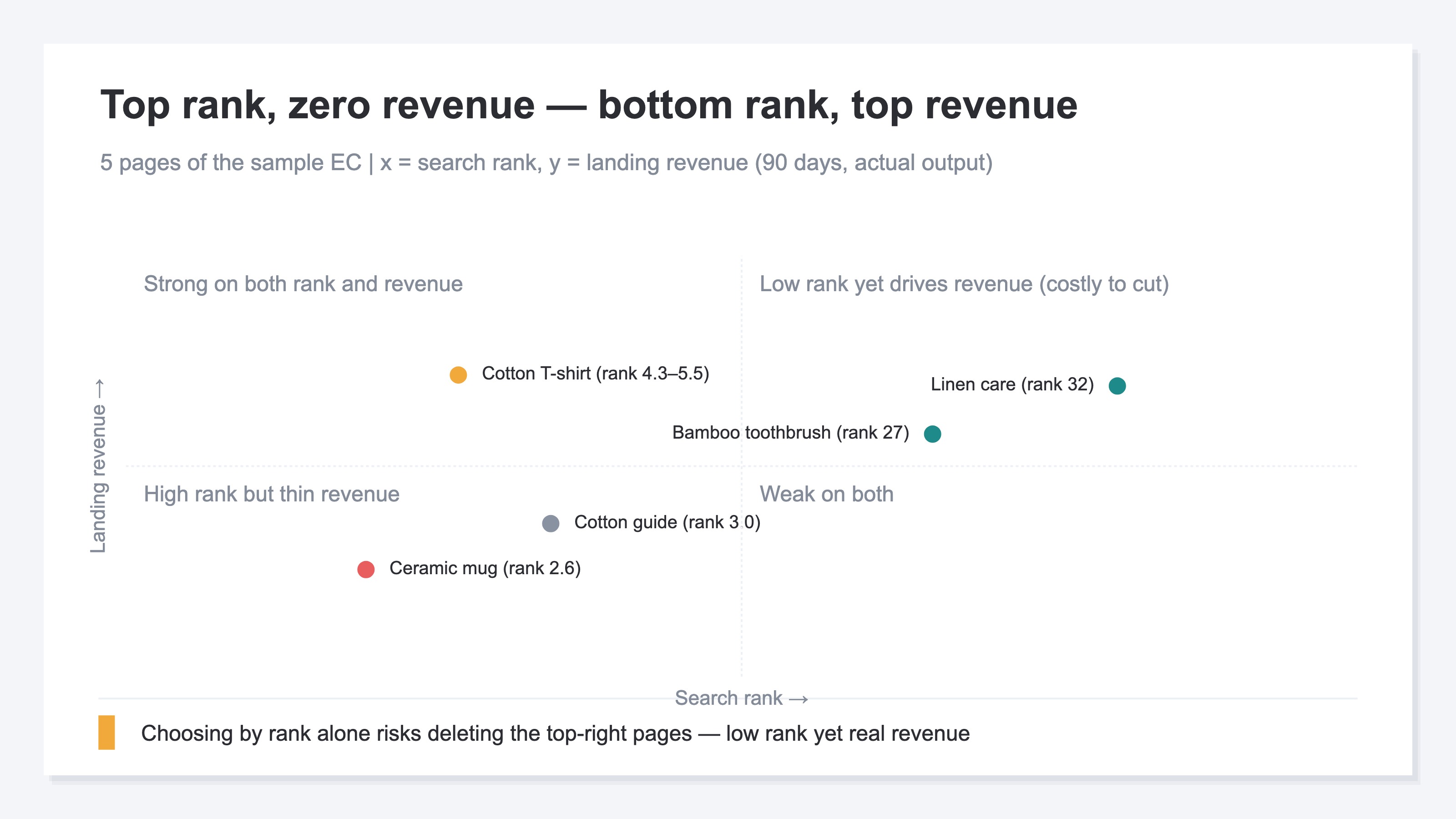 Quadrant chart placing pages on two axes, search rank and landing revenue. The ceramic mug set (rank 2.6, ¥0 landing revenue) is highlighted in coral in the "high rank but thin revenue" quadrant, while the bamboo toothbrush set (rank 27, ¥109,734) and linen care post (rank 32, ¥122,783) are highlighted in teal in the "low rank yet drives revenue" quadrant