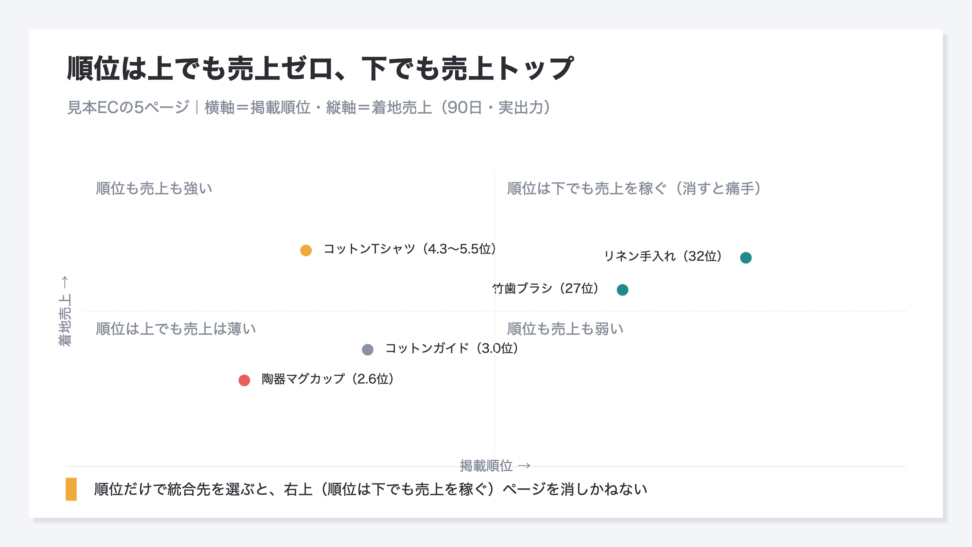 掲載順位×着地売上の2軸でページを配置した象限図。陶器マグカップセット(順位2.6/着地売上0円)は「順位は上位でも売上ゼロ」の象限でcoral強調され、竹歯ブラシセット(順位27/着地売上10万9,734円)とリネンの手入れ方法(順位32/着地売上12万2,783円)は「順位は最下位クラスでも売上は上位」の象限でteal強調されている